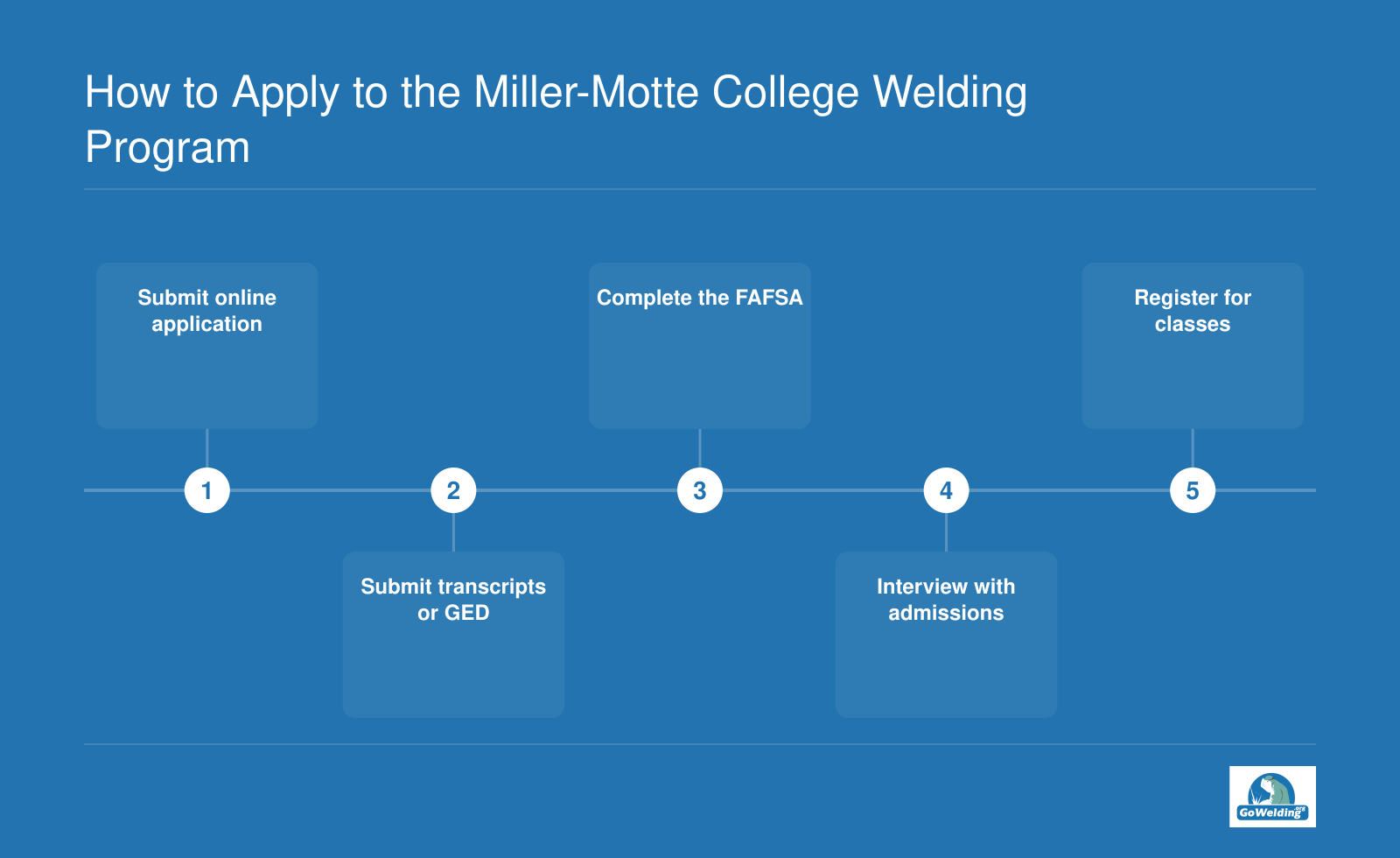 Five-step application sequence for Miller-Motte College welding program from online application through class registration.