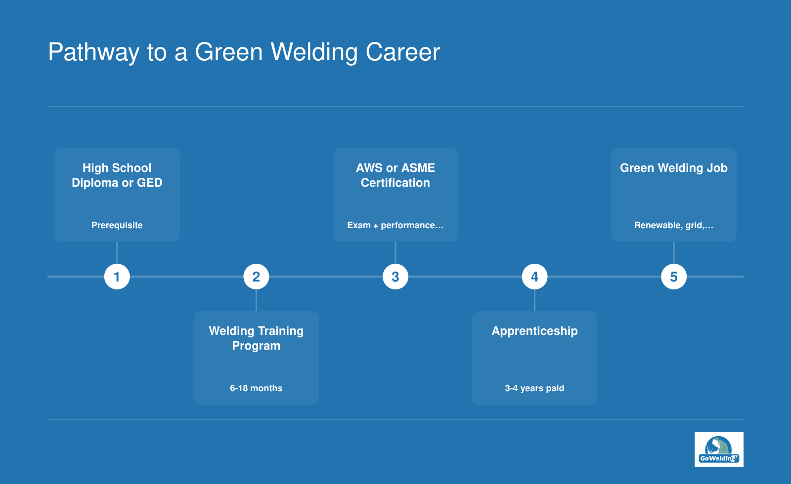 Pathway to a Green Welding Career