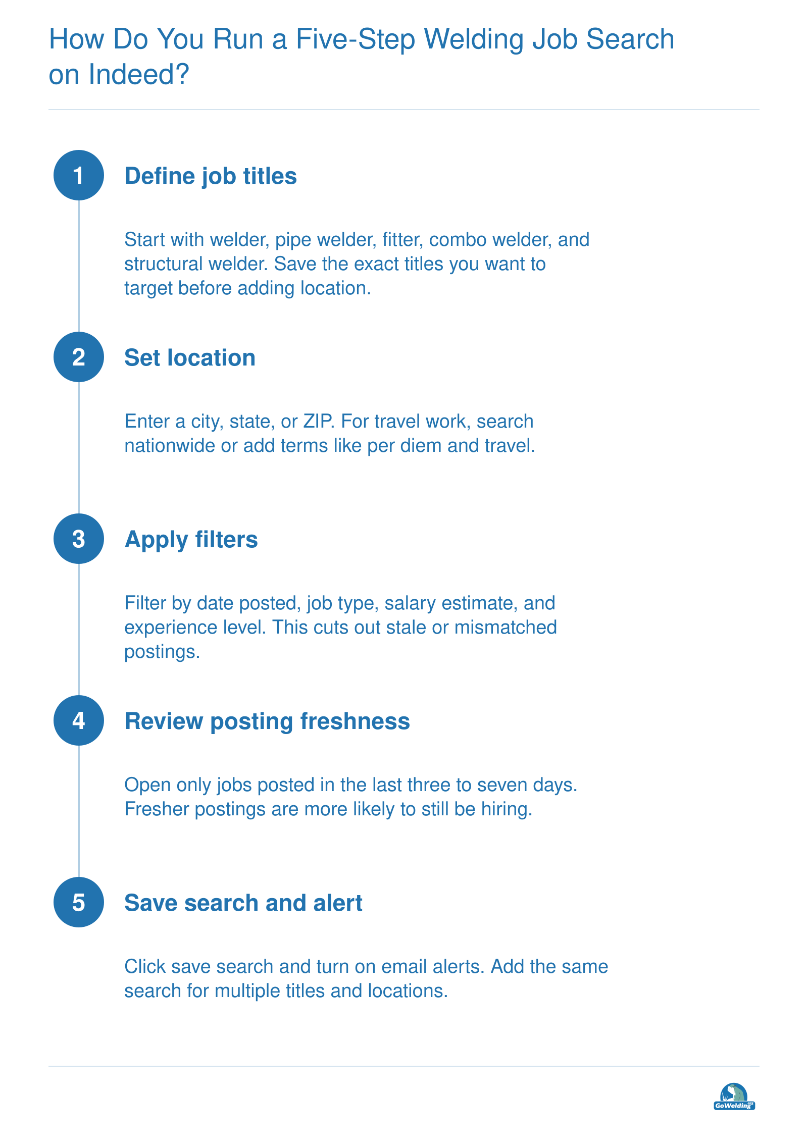 Five-step workflow for searching welding and fitting jobs on Indeed, from defining titles to setting email alerts.