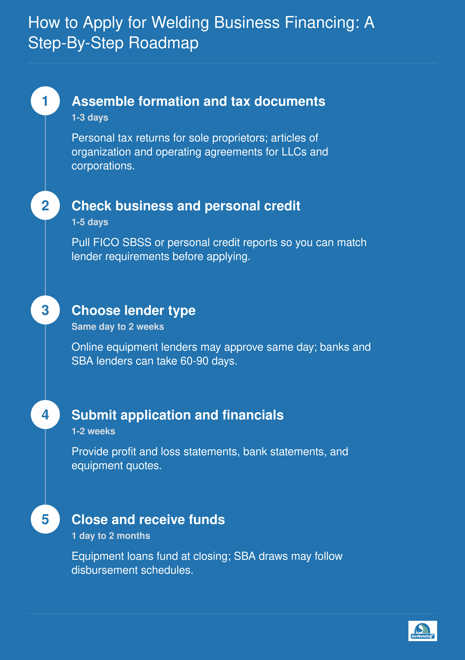 A five-step application roadmap from assembling welding business documents to closing, with timelines from same-day to 90 days.