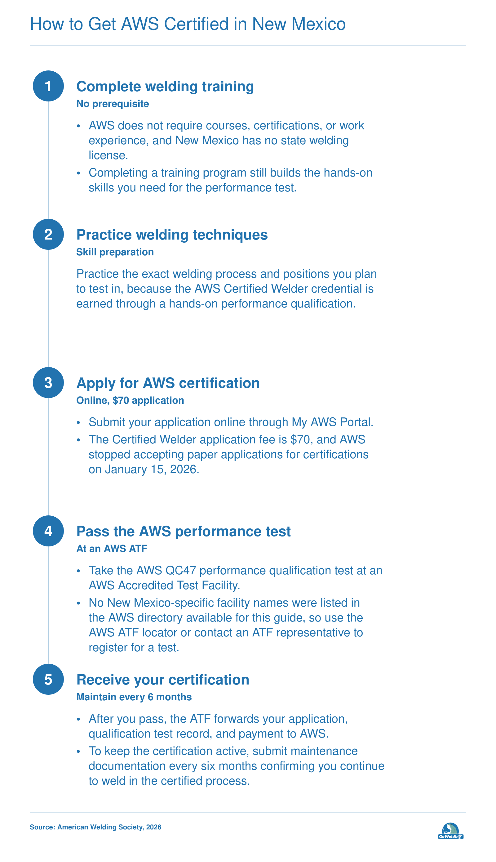 Five-step path to AWS Certified Welder: complete training, practice, apply, pass exam at an AWS Accredited Test Facility, receive certification.