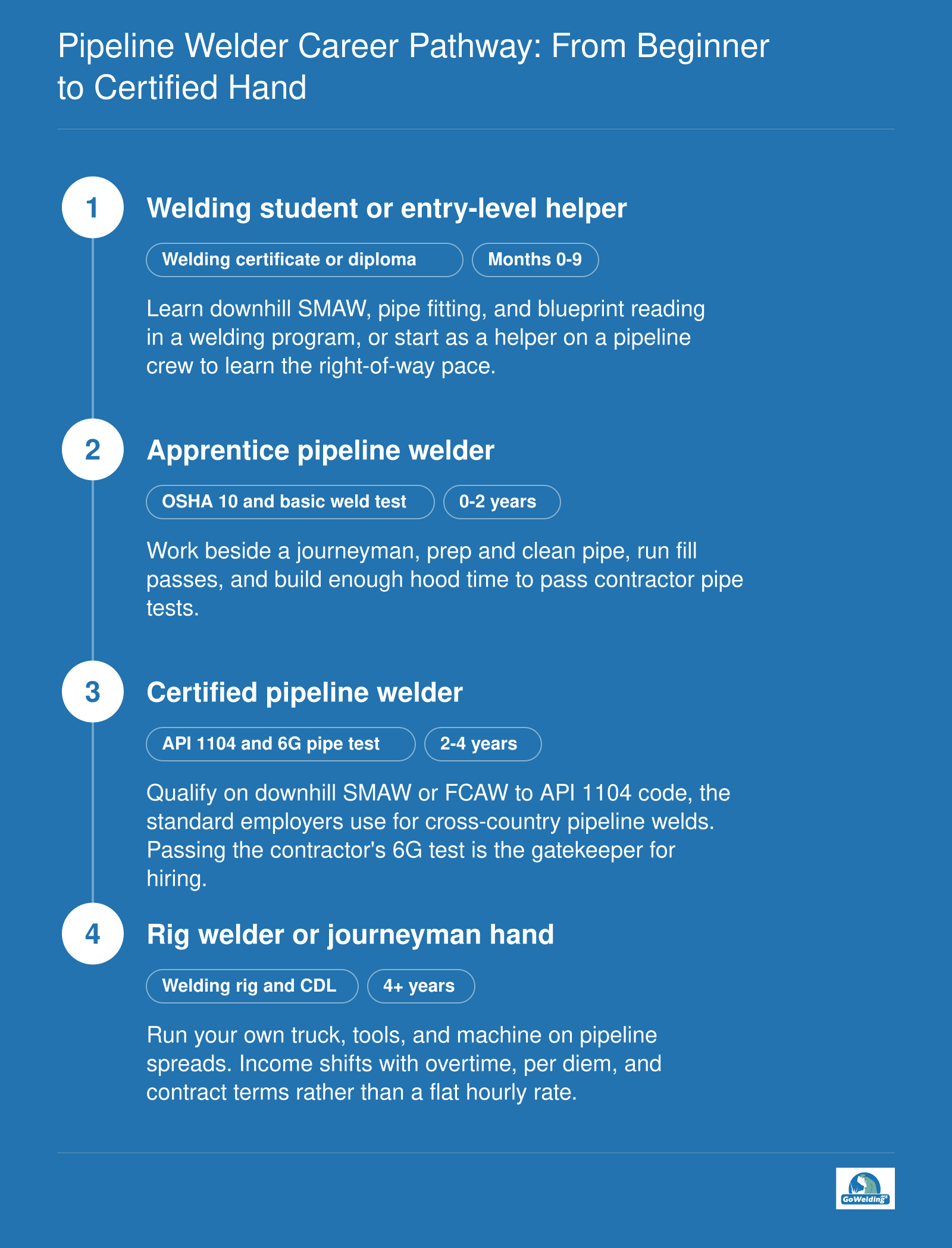 Pipeline welder career progression from welding student to apprentice, API 1104 certified welder, and rig welder.