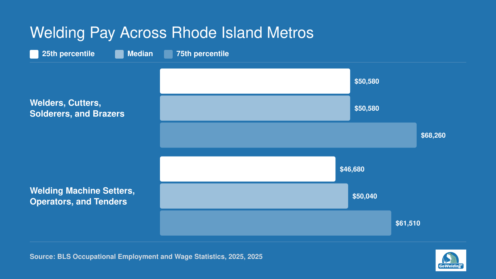 Wage distribution for Rhode Island welders and machine setters in 2025, per BLS.