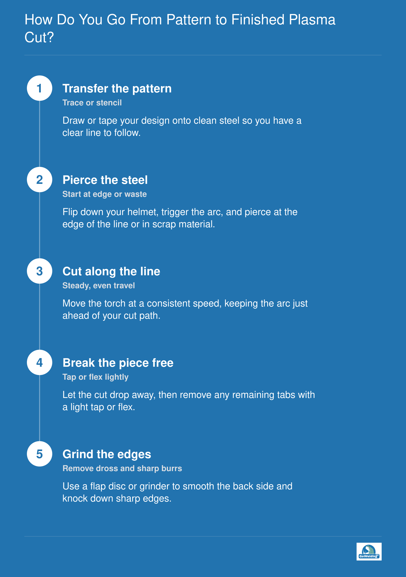 Five-step freehand plasma cutting sequence from pattern transfer to edge grinding