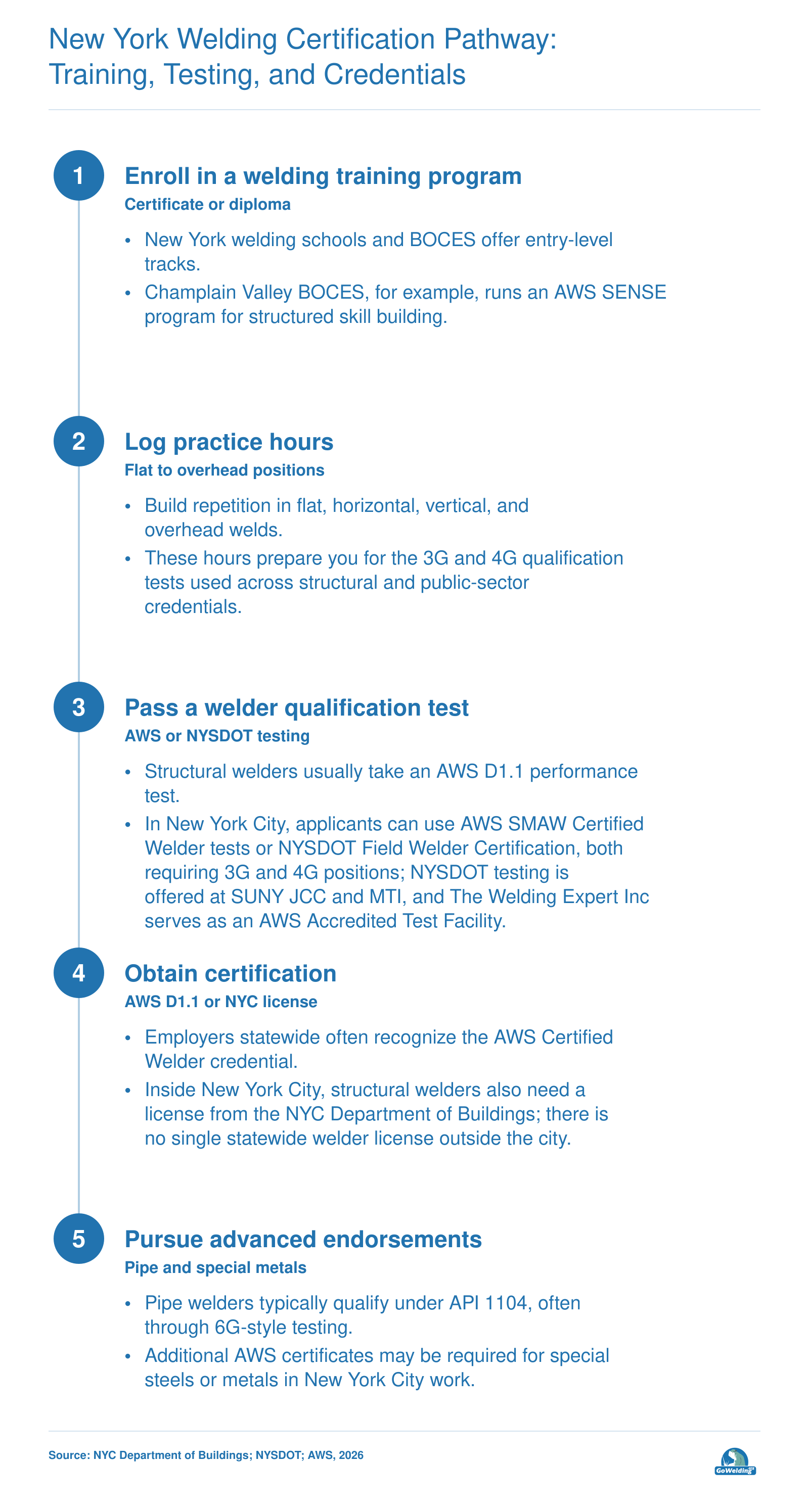 Five-step path from training to AWS D1.1 structural certification, NYC licensing, and advanced pipe endorsements in 2026