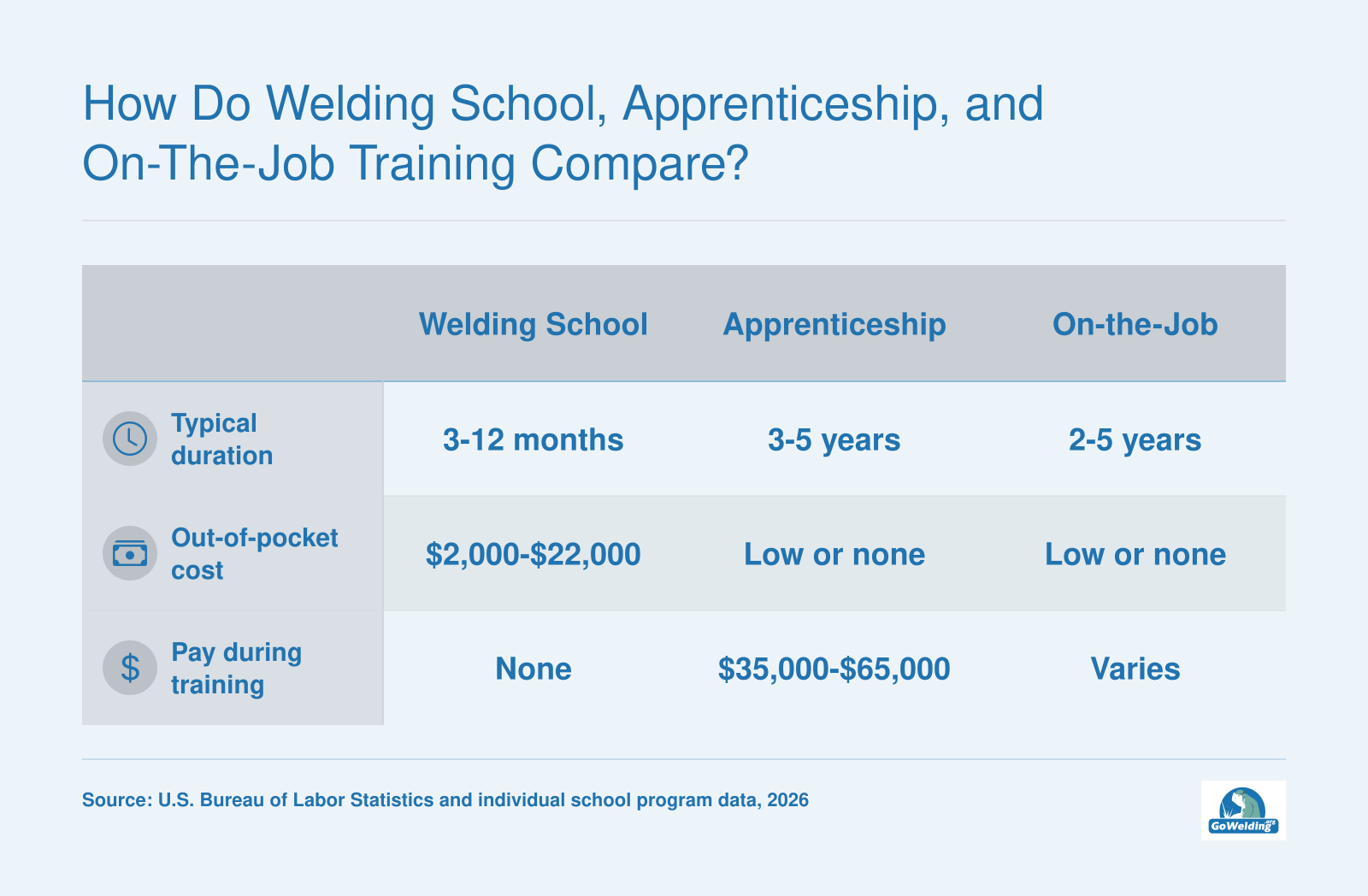 How Do Welding School, Apprenticeship, and On-the-Job Training Compare?