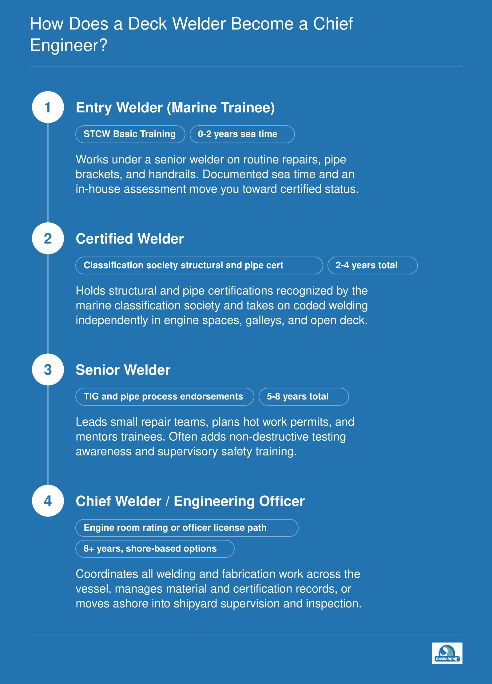 Four-stage marine welding career path from entry trainee to chief engineer, with typical timelines and credentials.