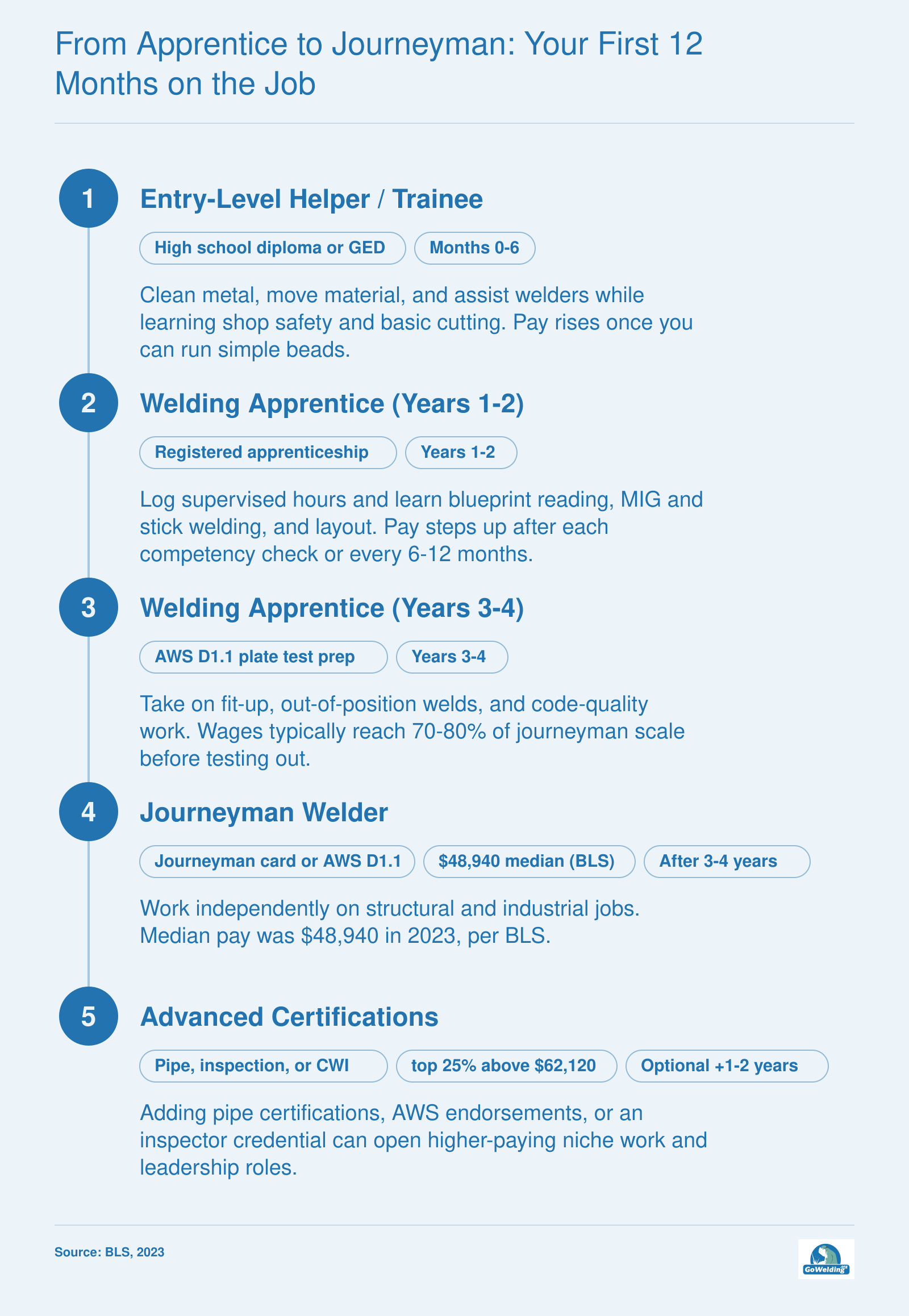 Career progression from entry-level helper to apprentice to journeyman welder, with typical pay increases and certification milestones.