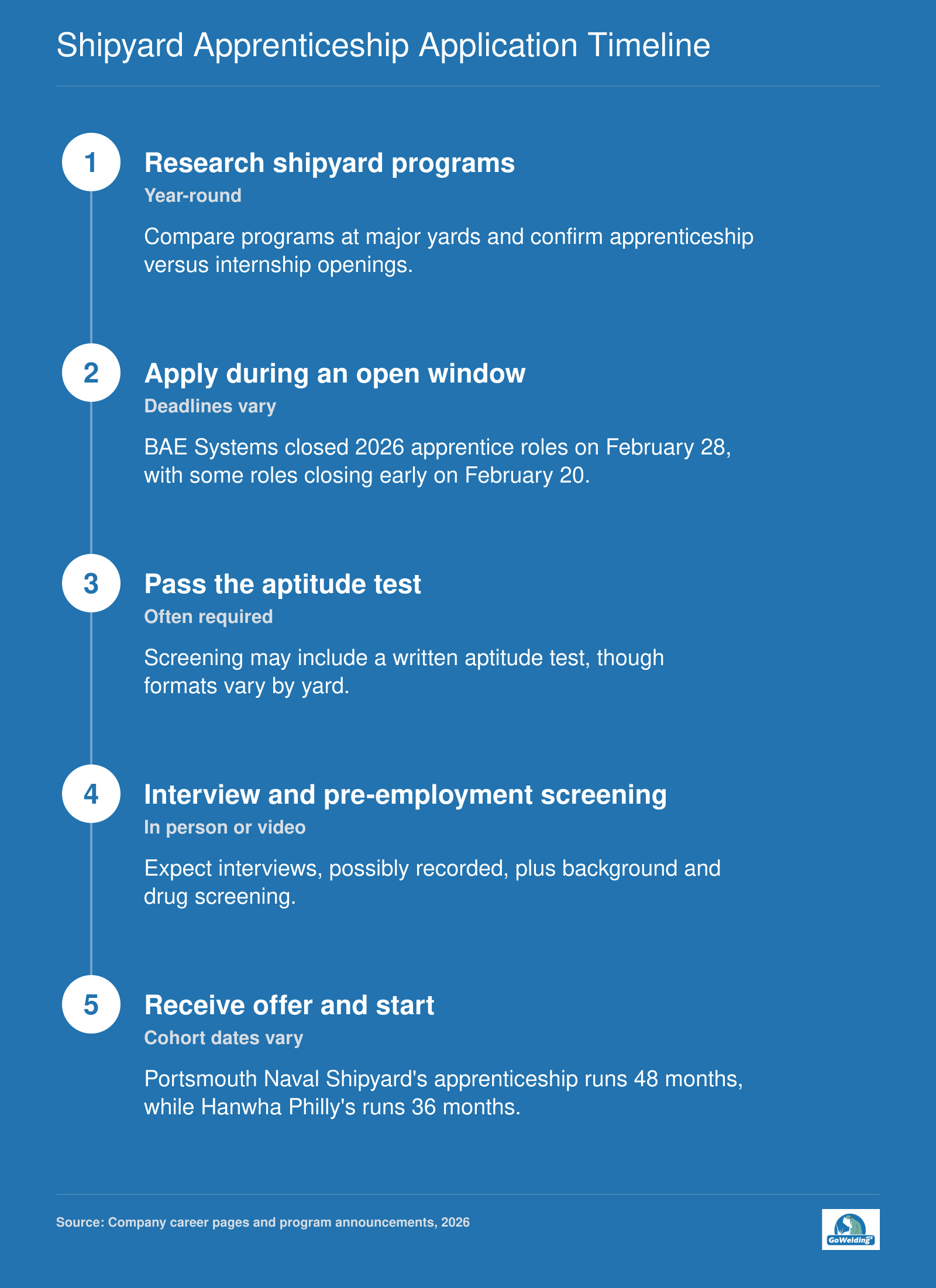 Five-step shipyard welding apprenticeship application timeline covering research, application, testing, interview and screening, and offer and start.