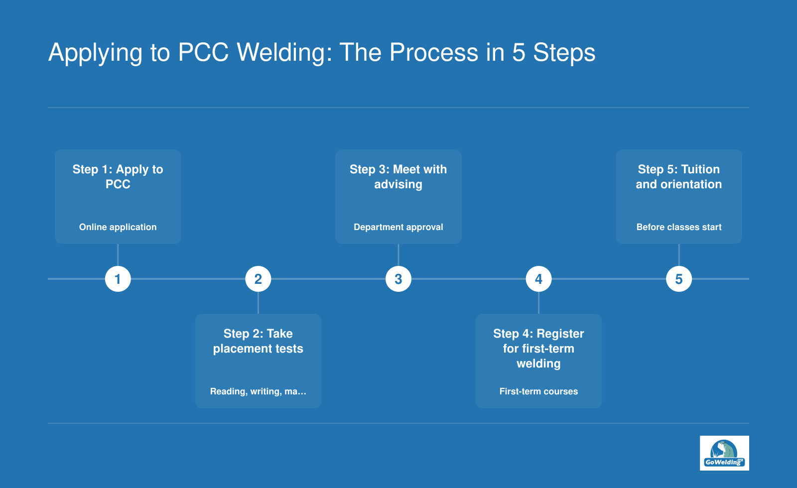A five-step enrollment process for a community college welding program: apply, placement tests, advising, registration, and tuition with orientation.
