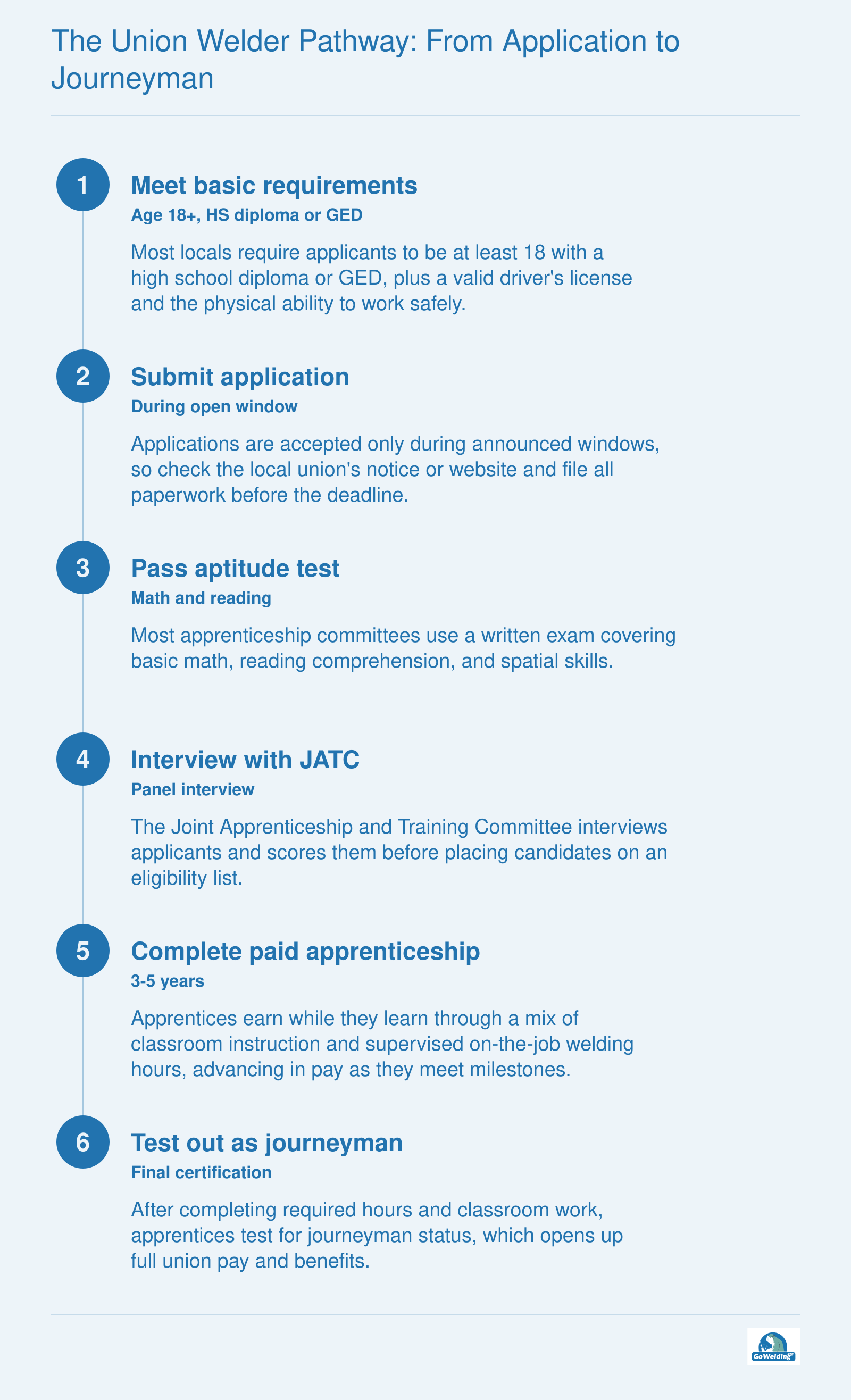 Union welding pathway steps from basic requirements through application, testing, interview, paid apprenticeship, and journeyman certification.