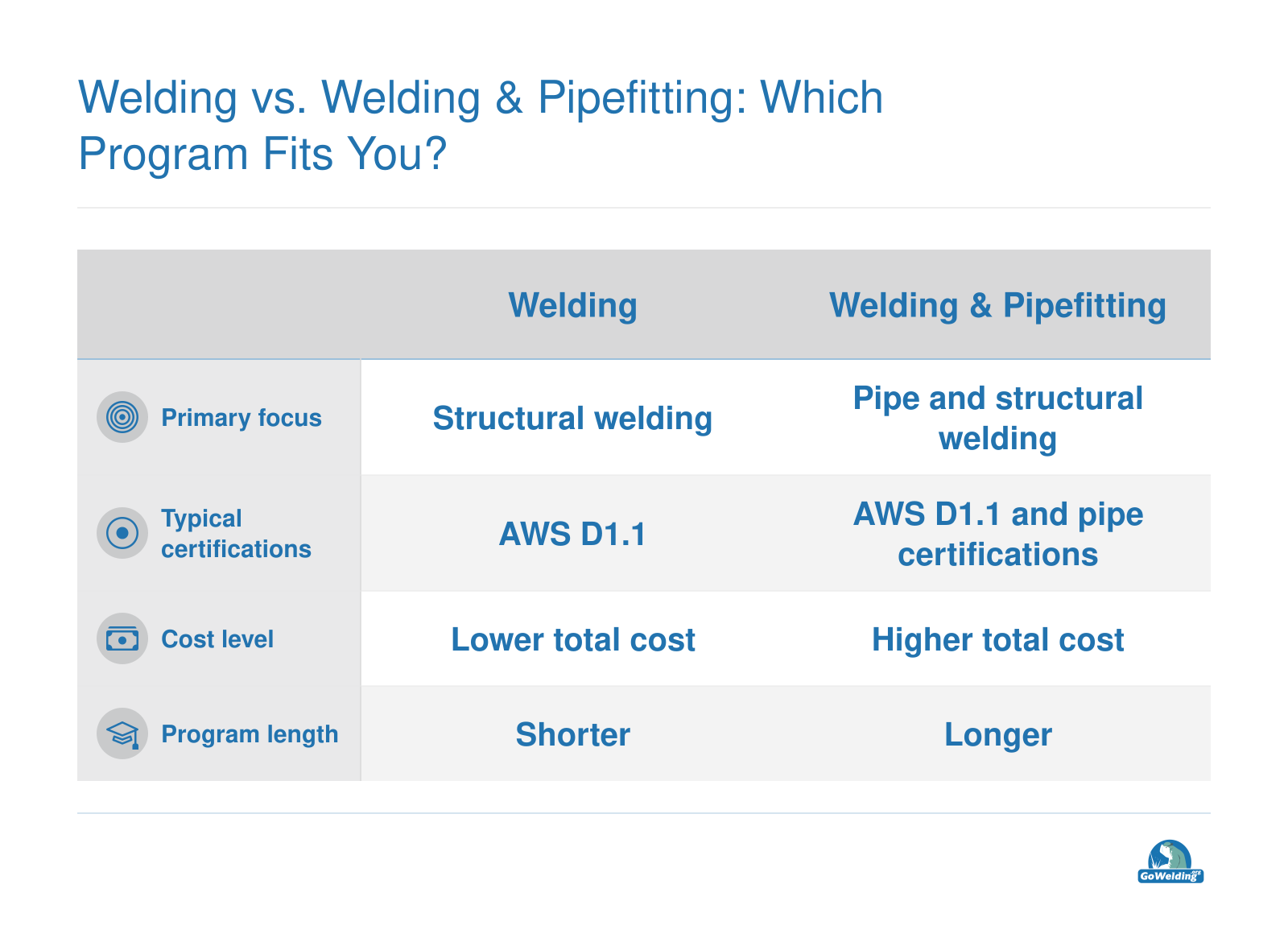 Side-by-side comparison of welding and welding and pipefitting programs, covering focus, certifications, cost, and length.