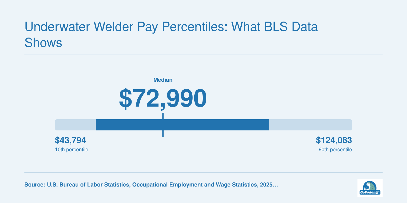 Annual wages for commercial divers: 25th percentile $54,810, median $72,990, 75th percentile $101,550 in 2025