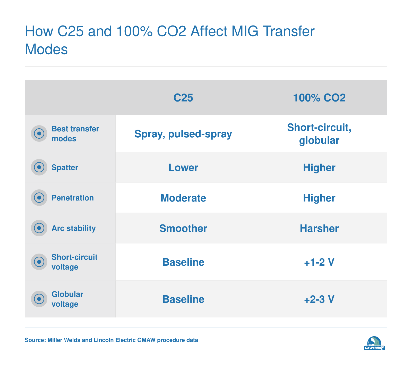 Comparison of 75/25 C25 and 100% CO2 across spatter, penetration, arc stability, and spray or pulsed-spray compatibility.