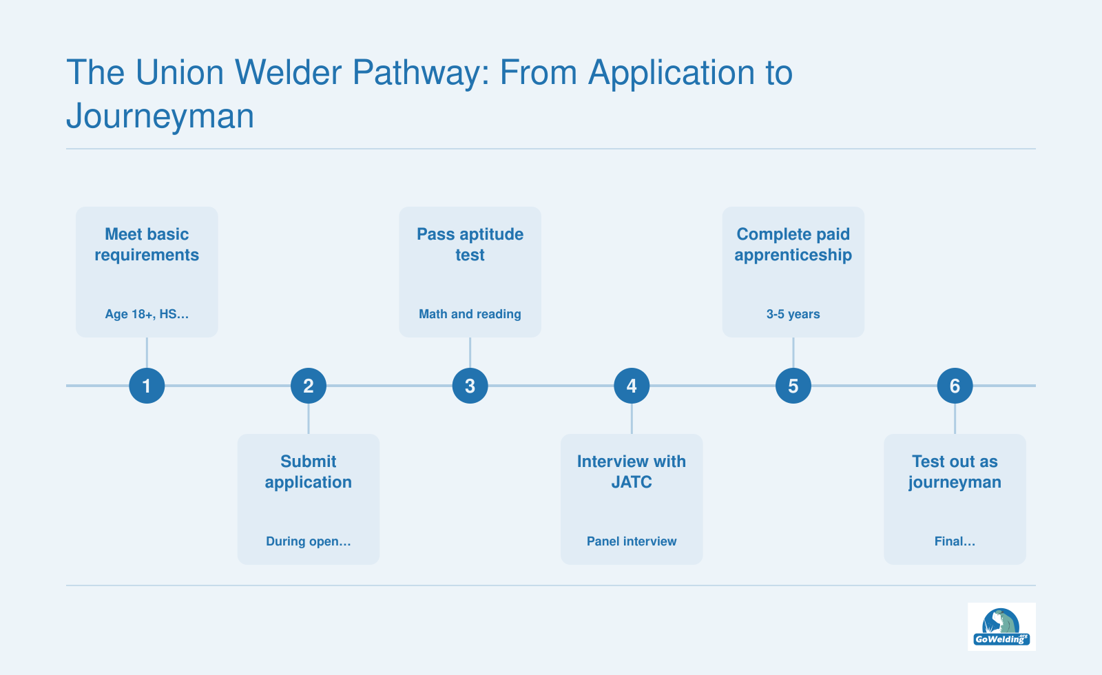 Union welding pathway steps from basic requirements through application, testing, interview, paid apprenticeship, and journeyman certification.