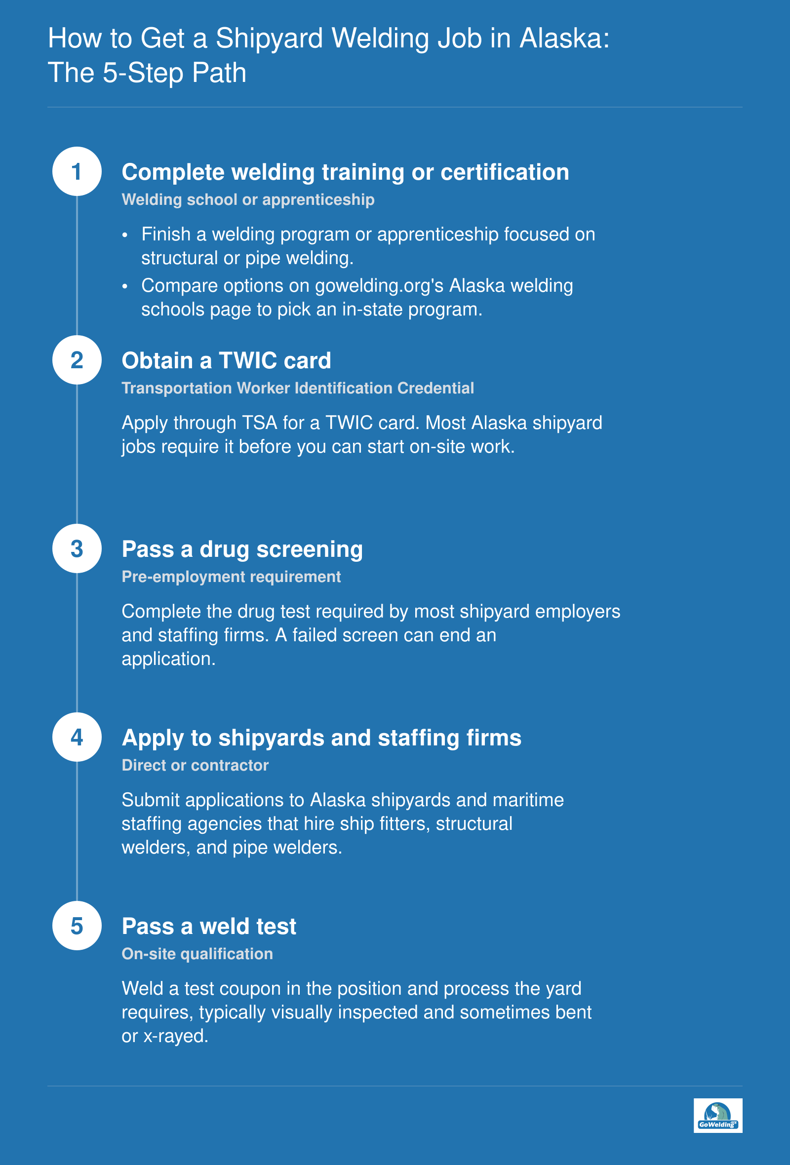 Five sequential steps to get an Alaska shipyard welding job: training, TWIC, drug screening, applications, and a weld test.