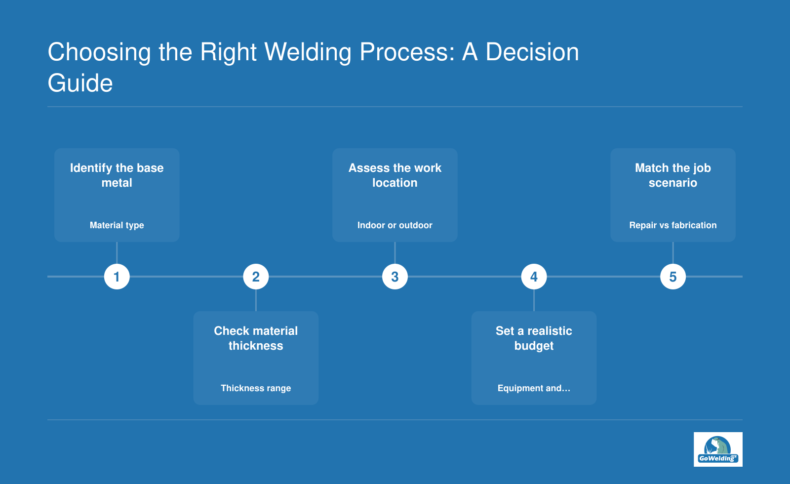 Five sequential decision points for selecting a welding process based on material type, thickness, location, budget, and job type.