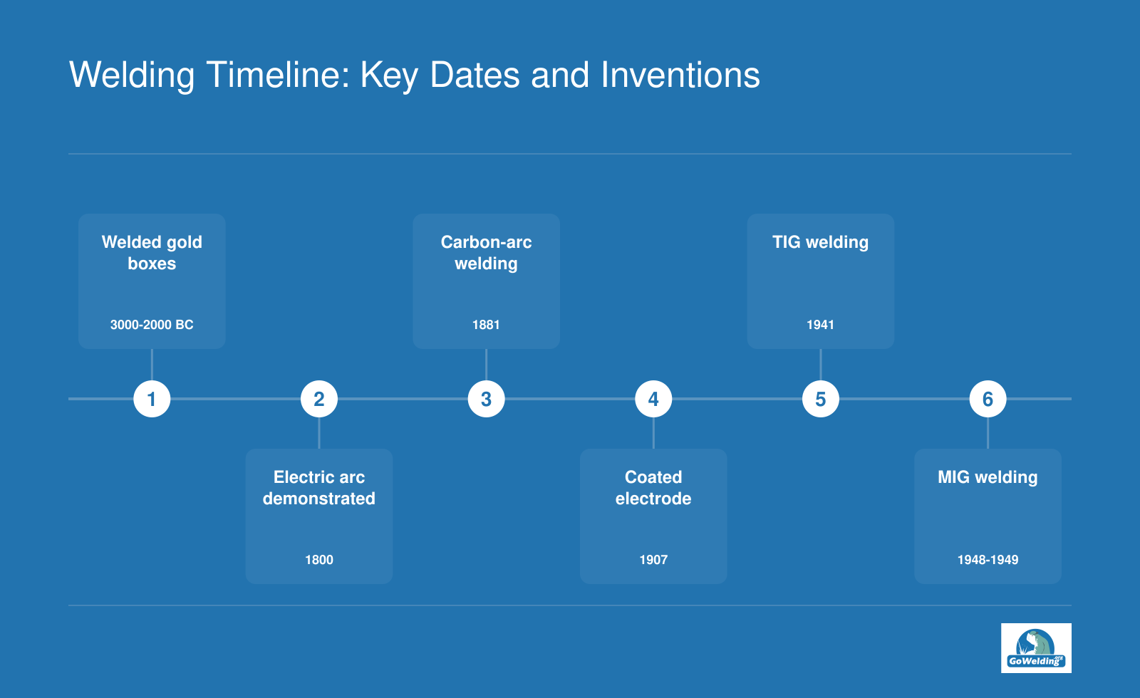 Timeline of welding milestones from 3000 BC gold boxes to 1948 MIG welding, highlighting key inventors and processes.