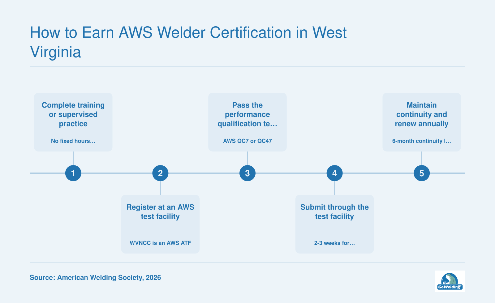 Five-step path from welding training to passing the AWS performance qualification test and annual continuity renewal.