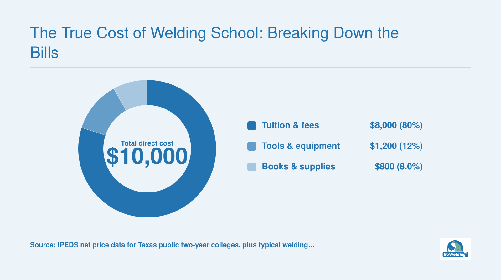 Estimated $10,000 total direct cost for a Texas welding certificate in 2026: tuition, tools, and books.