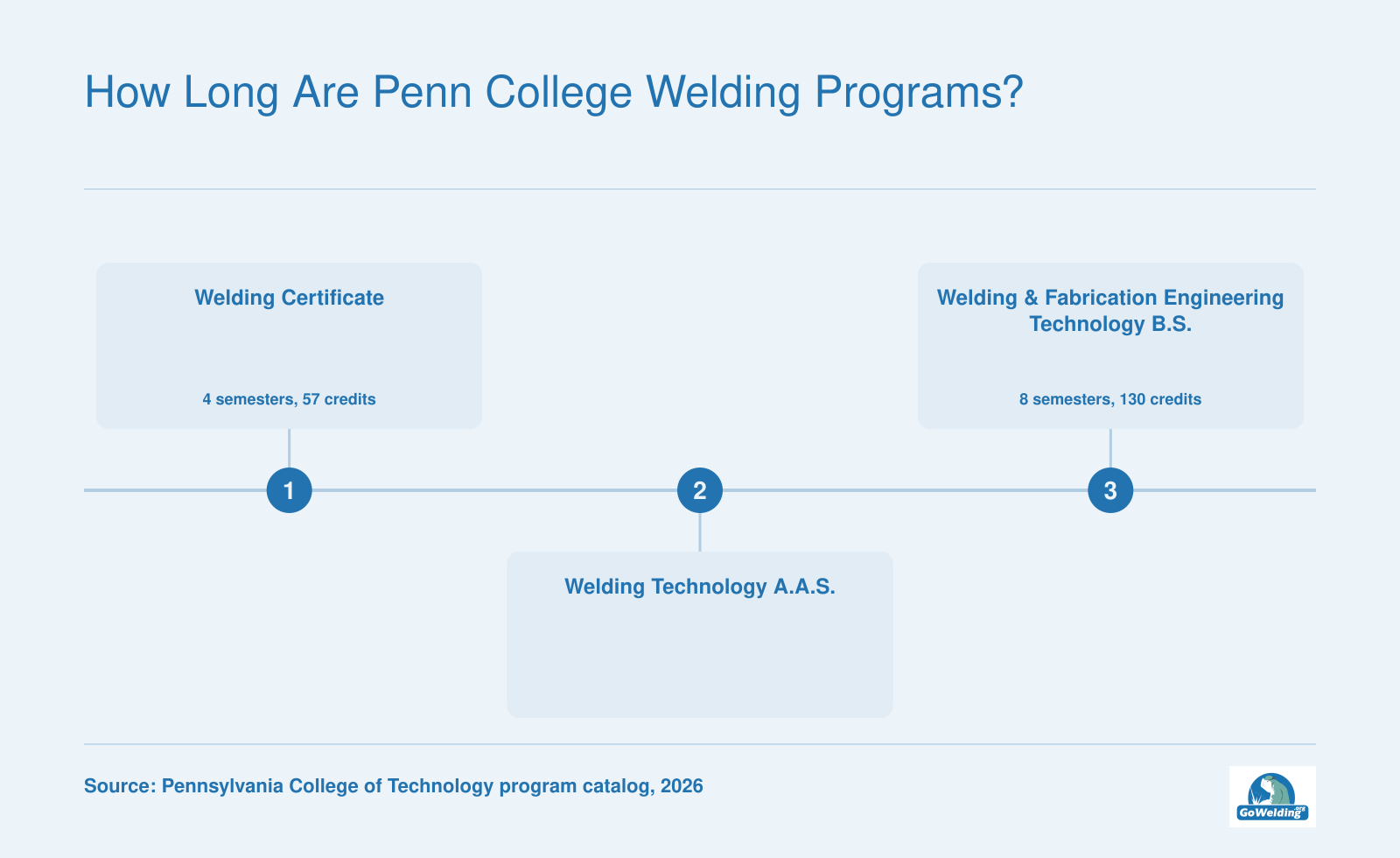 Welding credential ladder from 57-credit certificate to 130-credit bachelor's degree, full-time on campus.