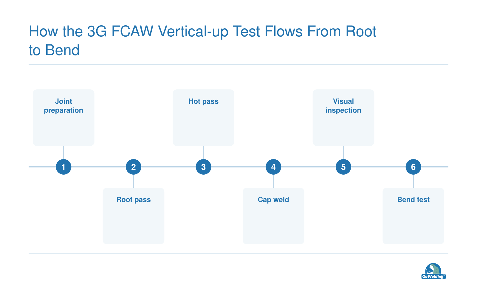 Six-step sequence for 3G FCAW vertical-up certification: joint preparation, root, hot, cap, visual inspection, and bend test.