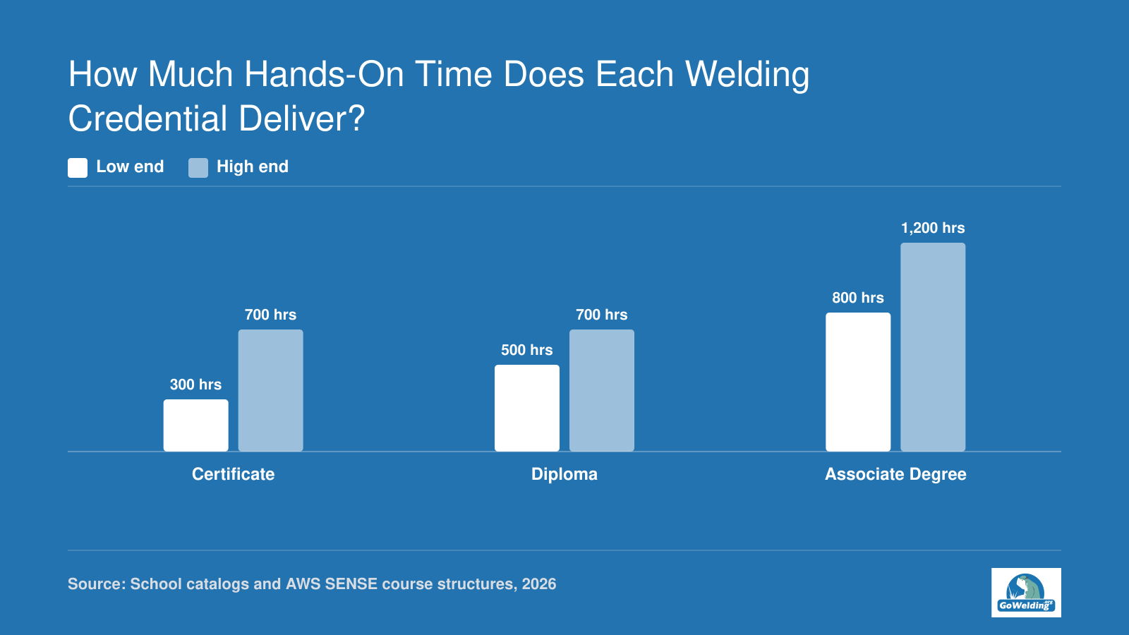 Typical hands-on welding booth hours by credential: certificates 300-700, diplomas 500-700, associate degrees 800-1,200 hours in 2026.