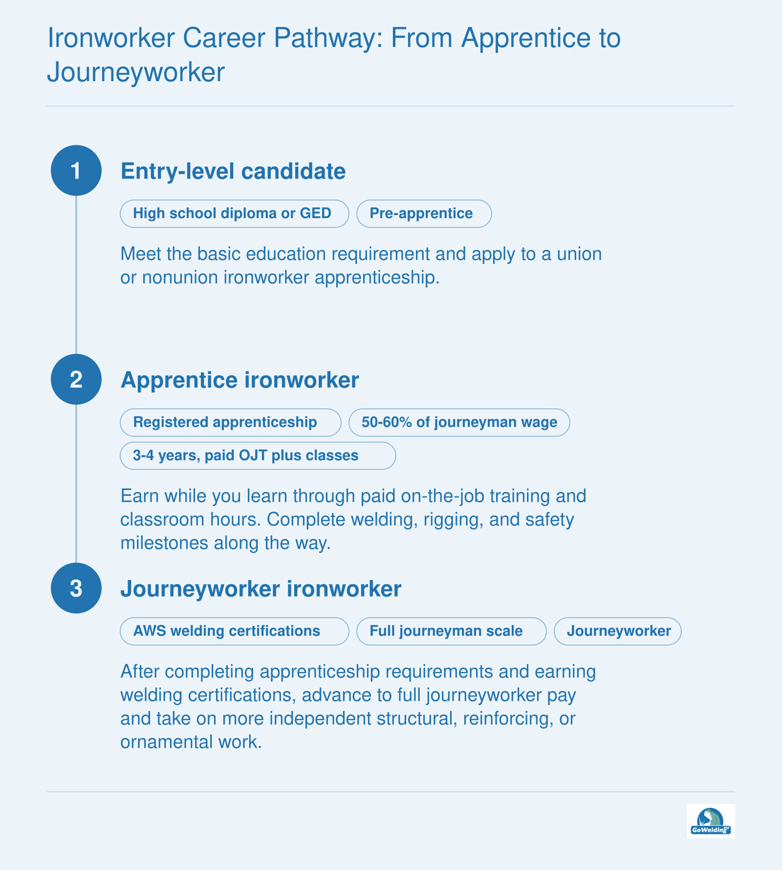 Ironworker career path from high school diploma or GED through paid apprenticeship to journeyworker with AWS welding certifications.
