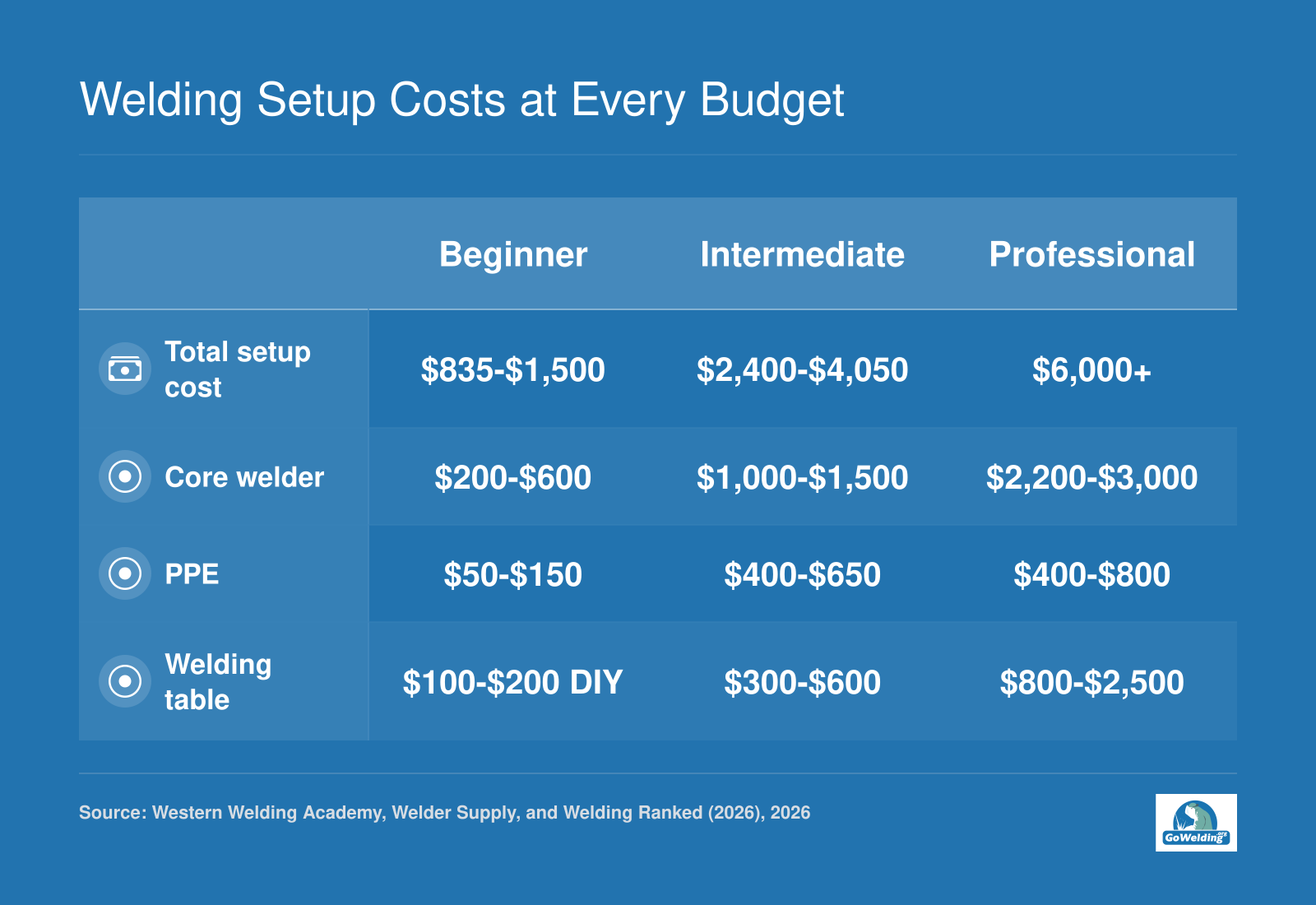 Beginner, intermediate, and professional welding setup cost ranges for total cost, core welder, PPE, and welding table.
