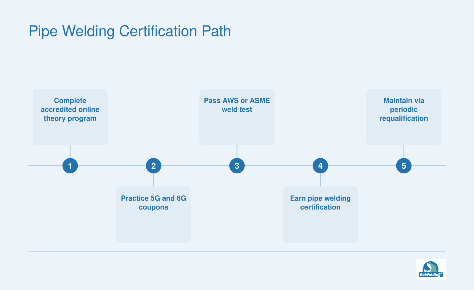 Ordered credentialing path from online pipe welding theory through 5G and 6G practice, weld test, certification, and requalification.