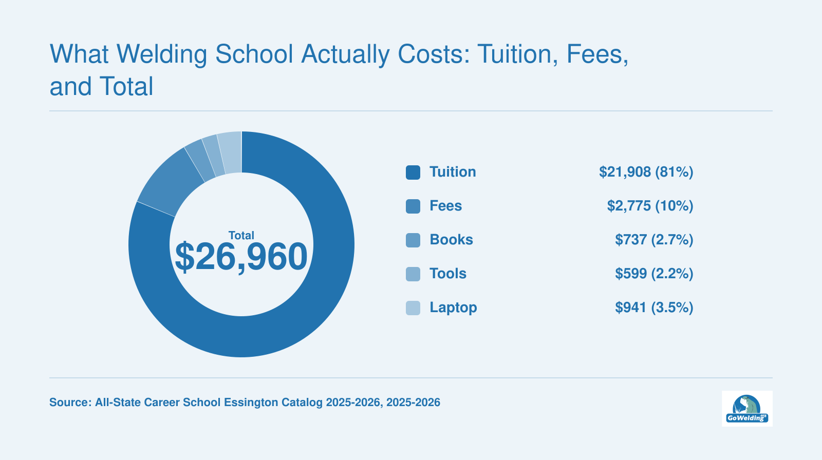 Welding program total cost of $26,960 broken into tuition, fees, books, tools, and laptop for 2025-2026