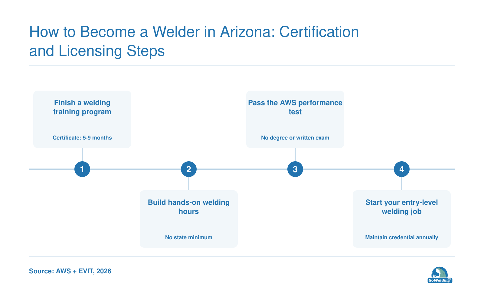 Sequence from welding training to hands-on practice, certification performance test, and entry-level welding employment in Arizona.