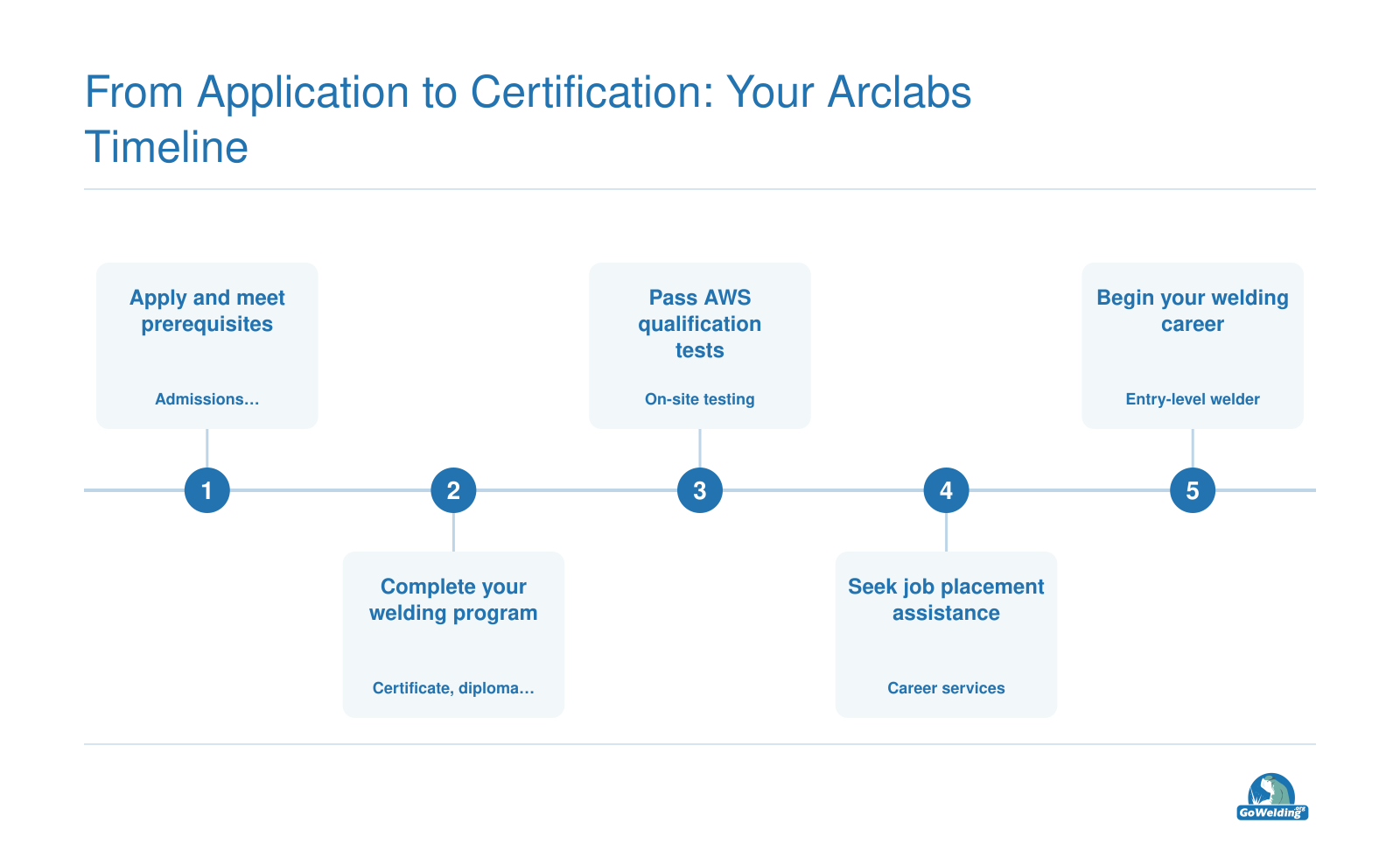 Five-step sequence from application through completing a welding program, passing AWS qualification tests, and starting a welding career.