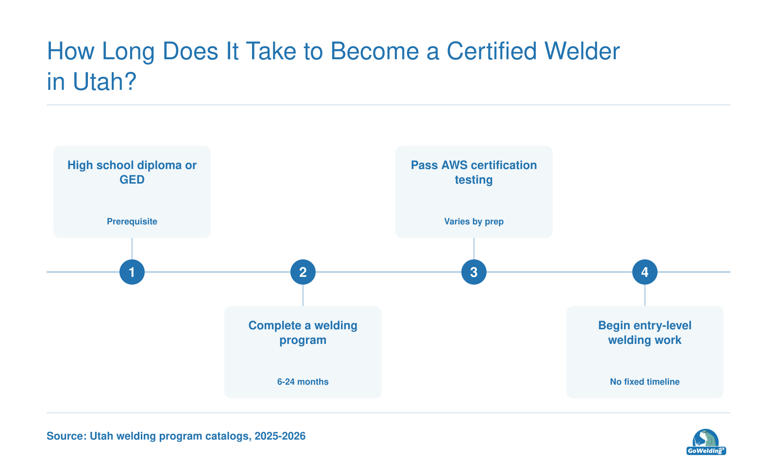 Path from high school diploma or GED to AWS-certified welder, with certificates 6-12 months and associate degrees about 2 years.