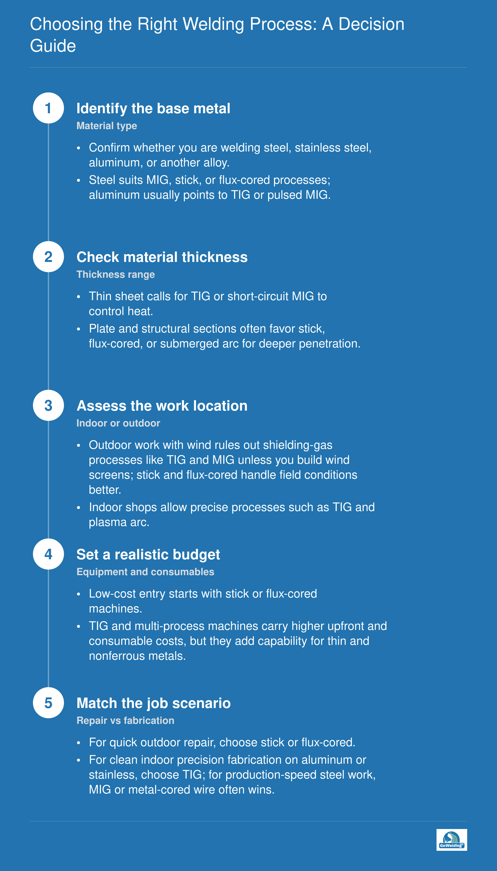 Five sequential decision points for selecting a welding process based on material type, thickness, location, budget, and job type.