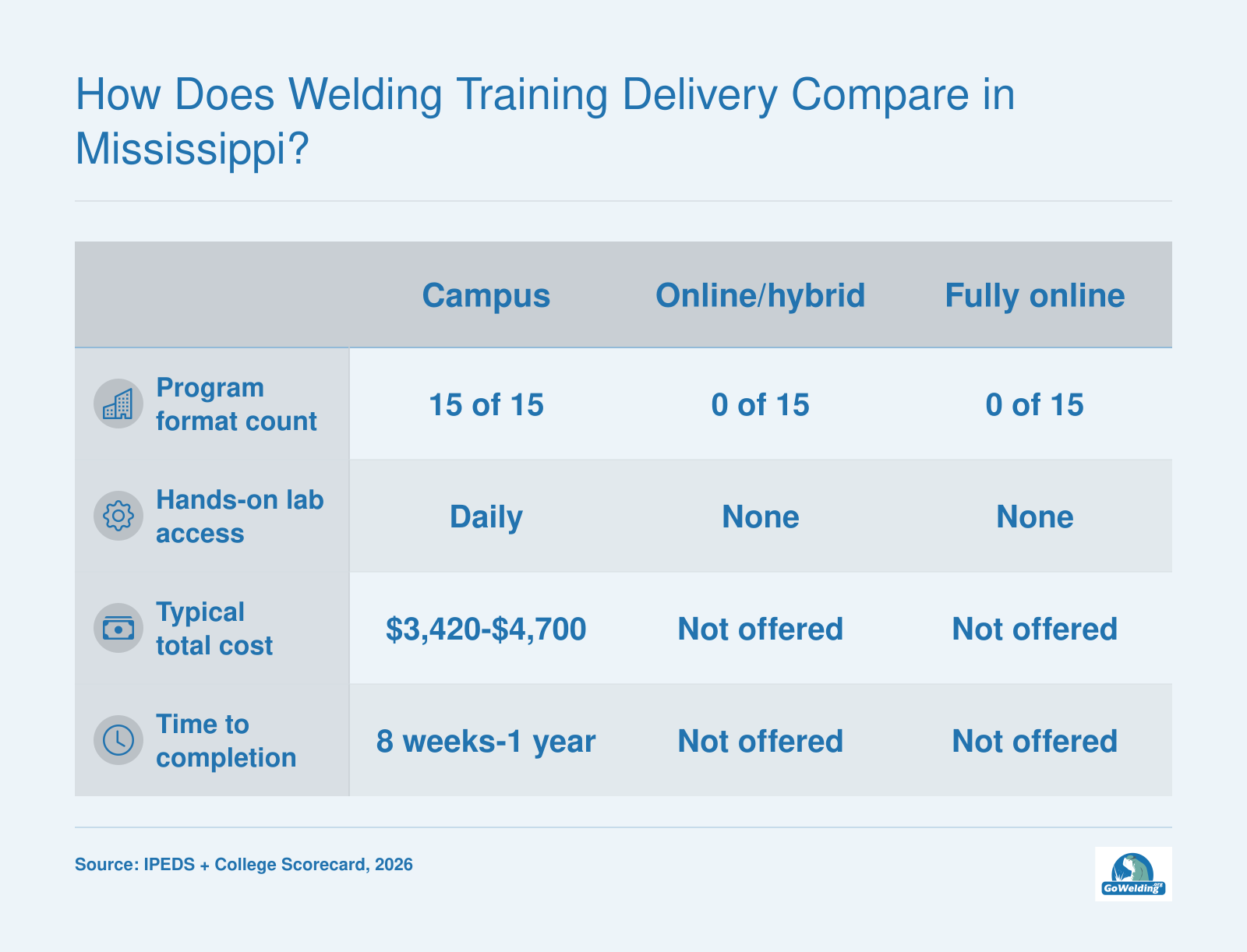 Comparison of Mississippi welding programs: all 15 ranked schools use campus-based delivery; no online or hybrid options in 2026 data.