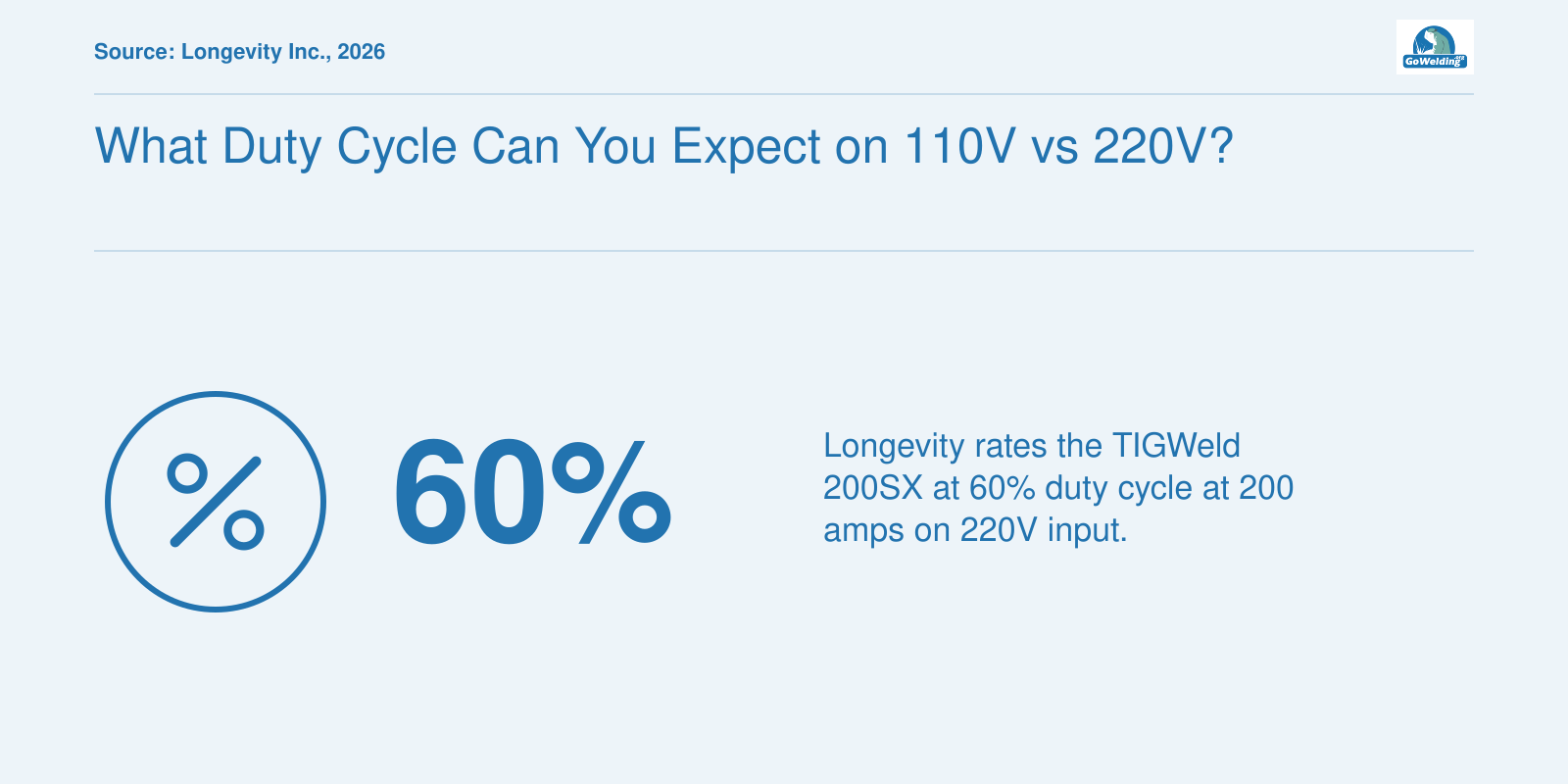 Longevity TIGWeld 200SX is rated at 60% duty cycle at 200 amps on 220V input.