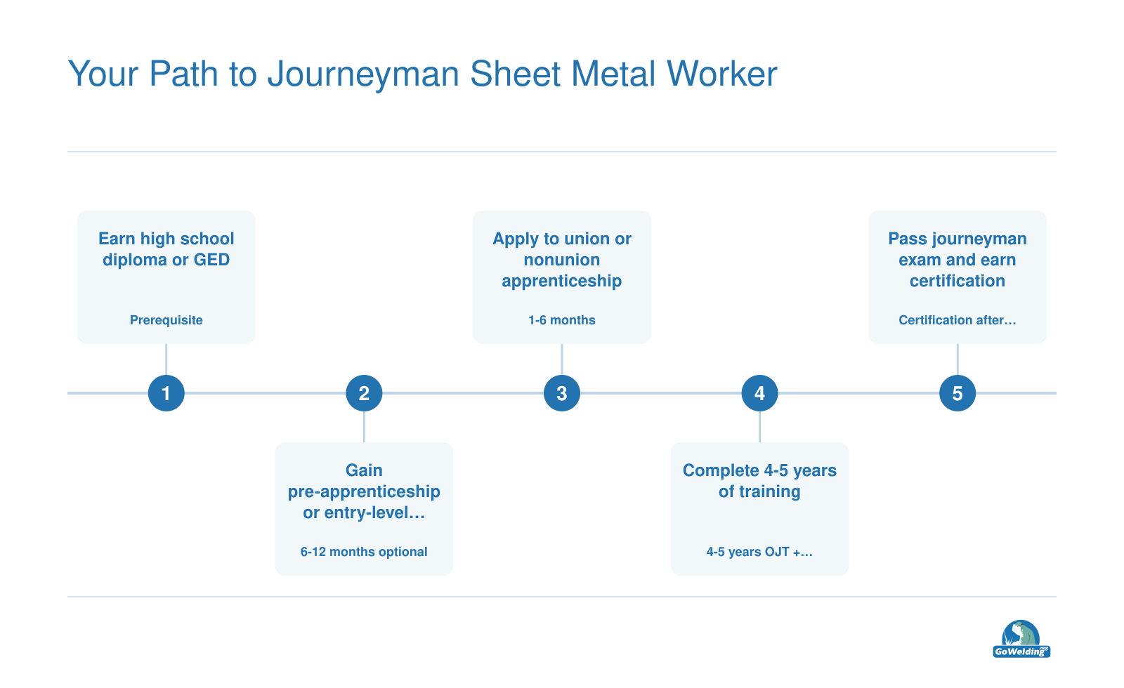 Five-step sequence earning a journeyman sheet metal worker credential over roughly five to eight years.