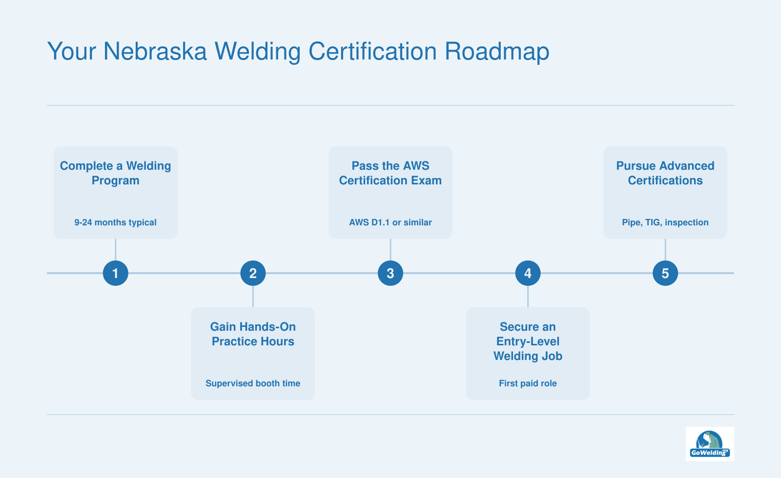 Five step sequence: welding program, practice hours, AWS certification exam, entry level welding job, advanced specialization