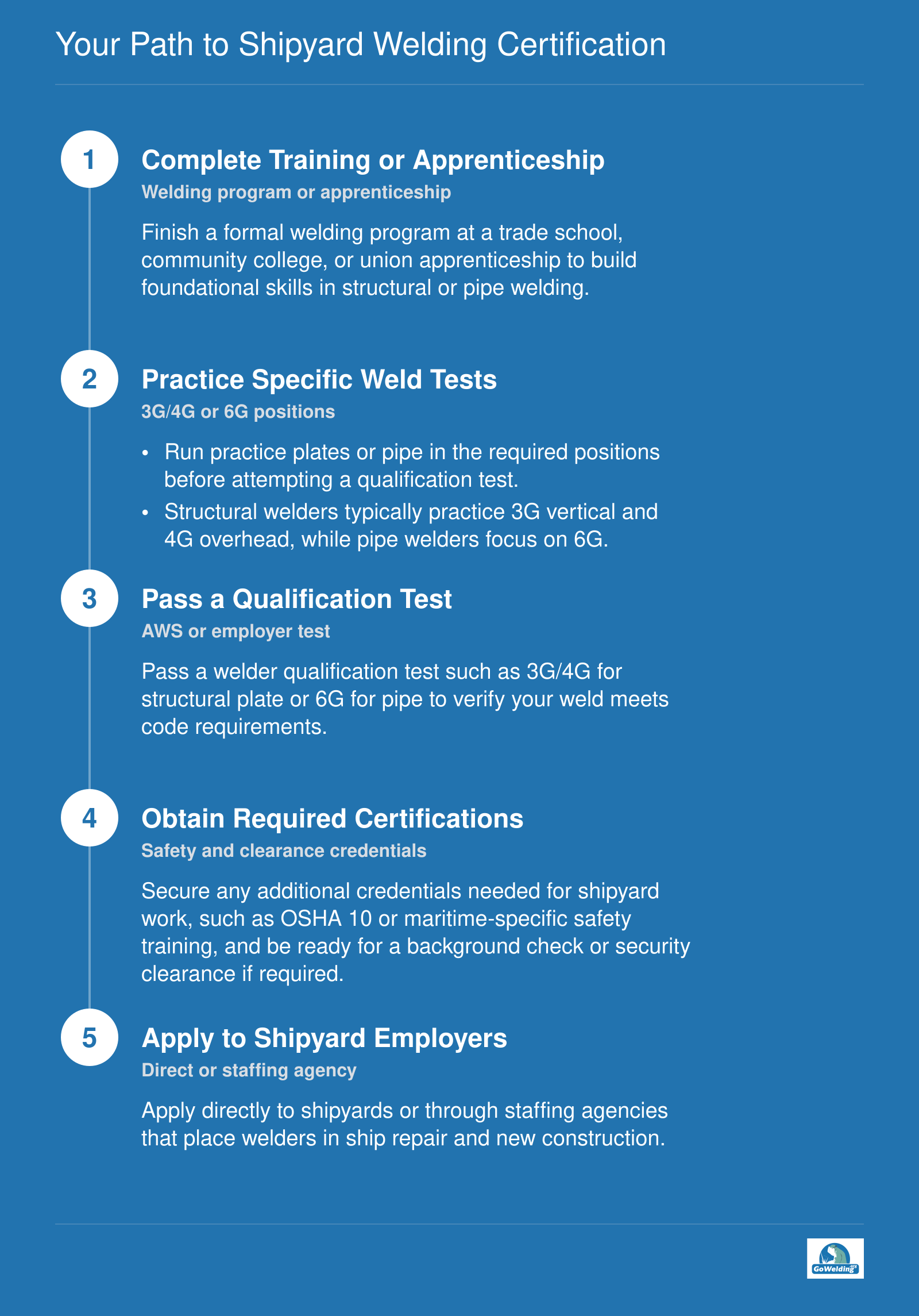 Five-step sequence from welding training to qualification tests, certifications, and shipyard employment for structural and pipe welders.