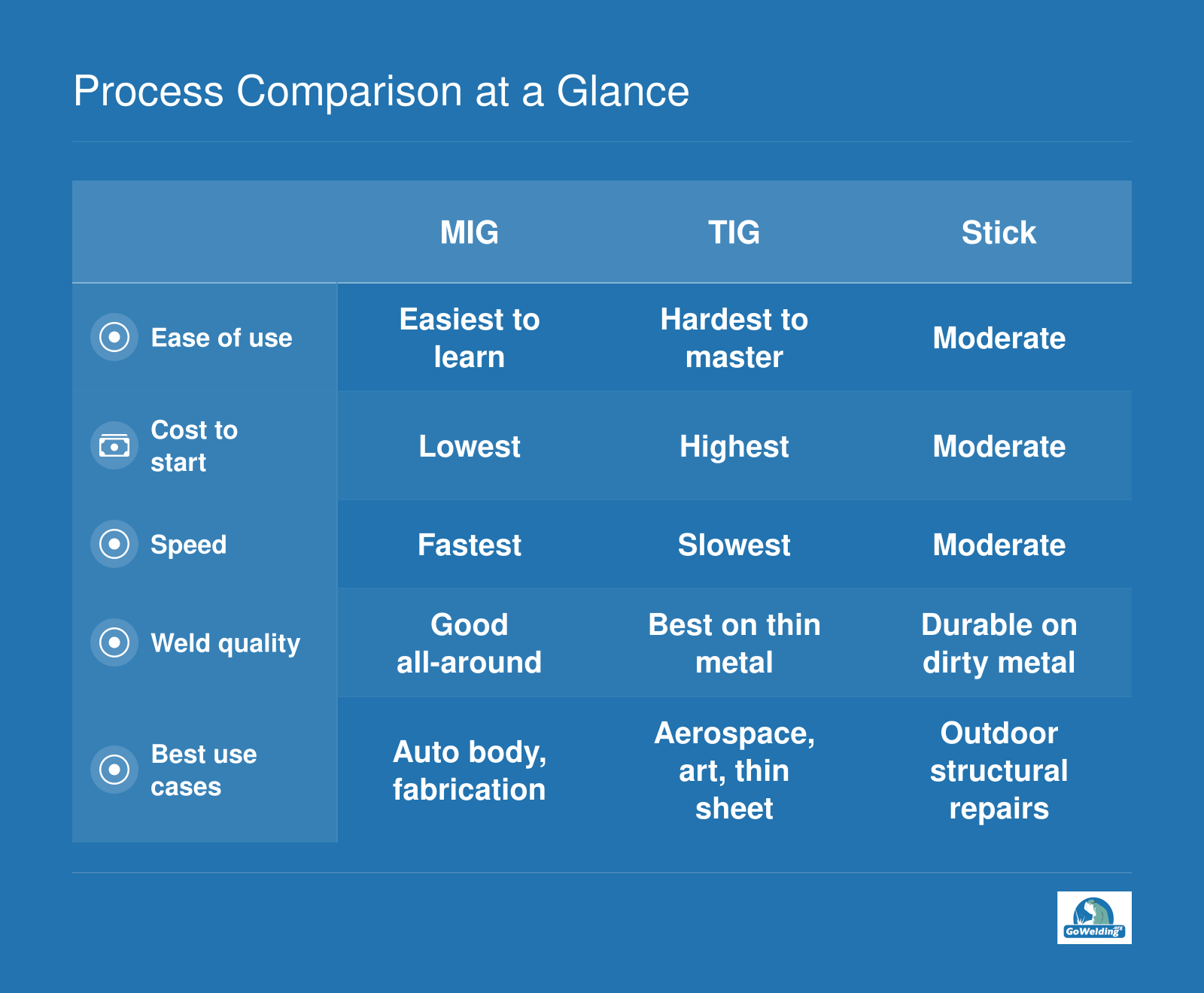 Side-by-side scorecard comparing MIG, TIG, and stick welding across ease of use, startup cost, speed, weld quality, and best uses.