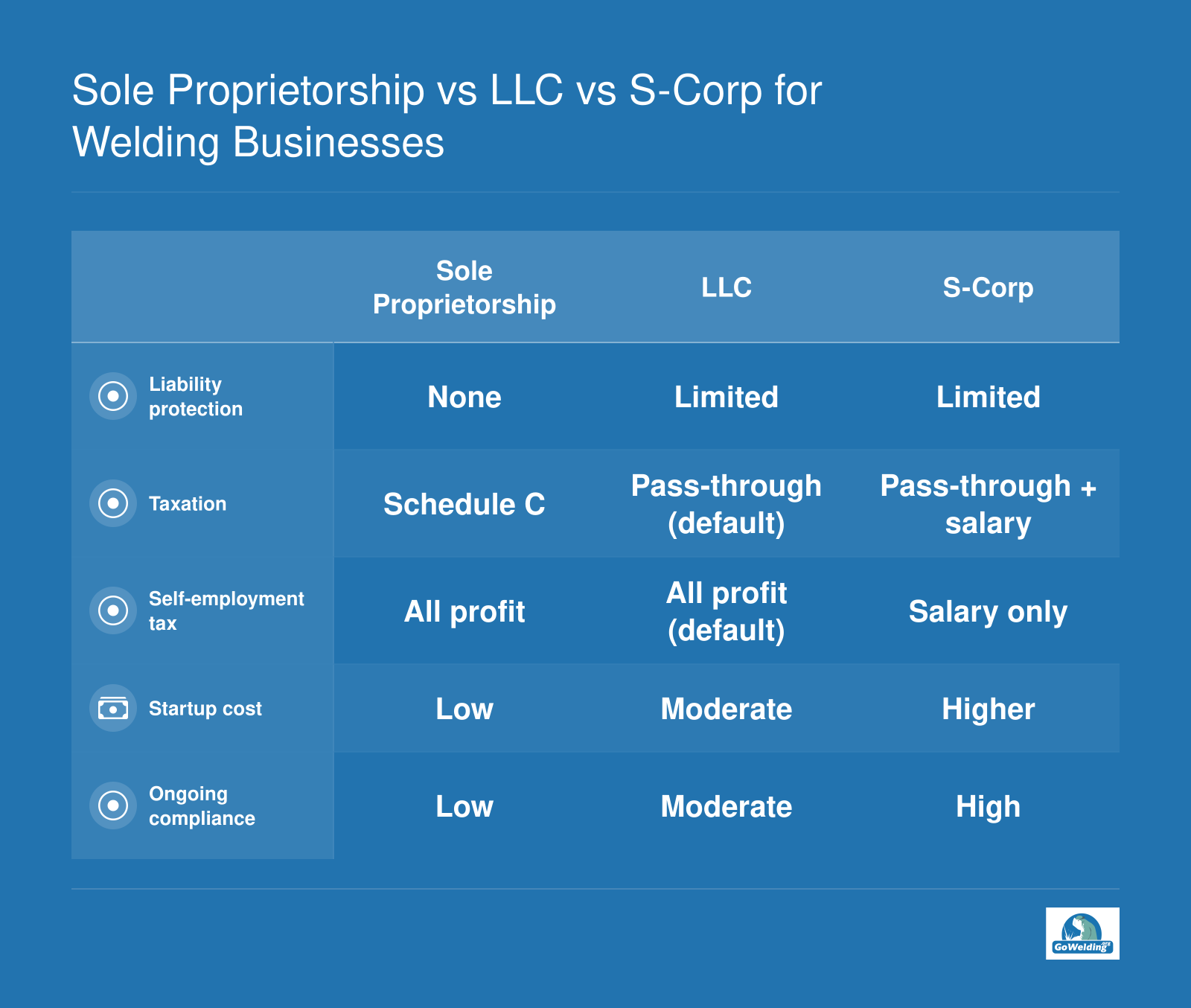 Comparison of sole proprietorship, LLC, and S-Corp for welding businesses on liability, taxes, startup cost, and compliance.