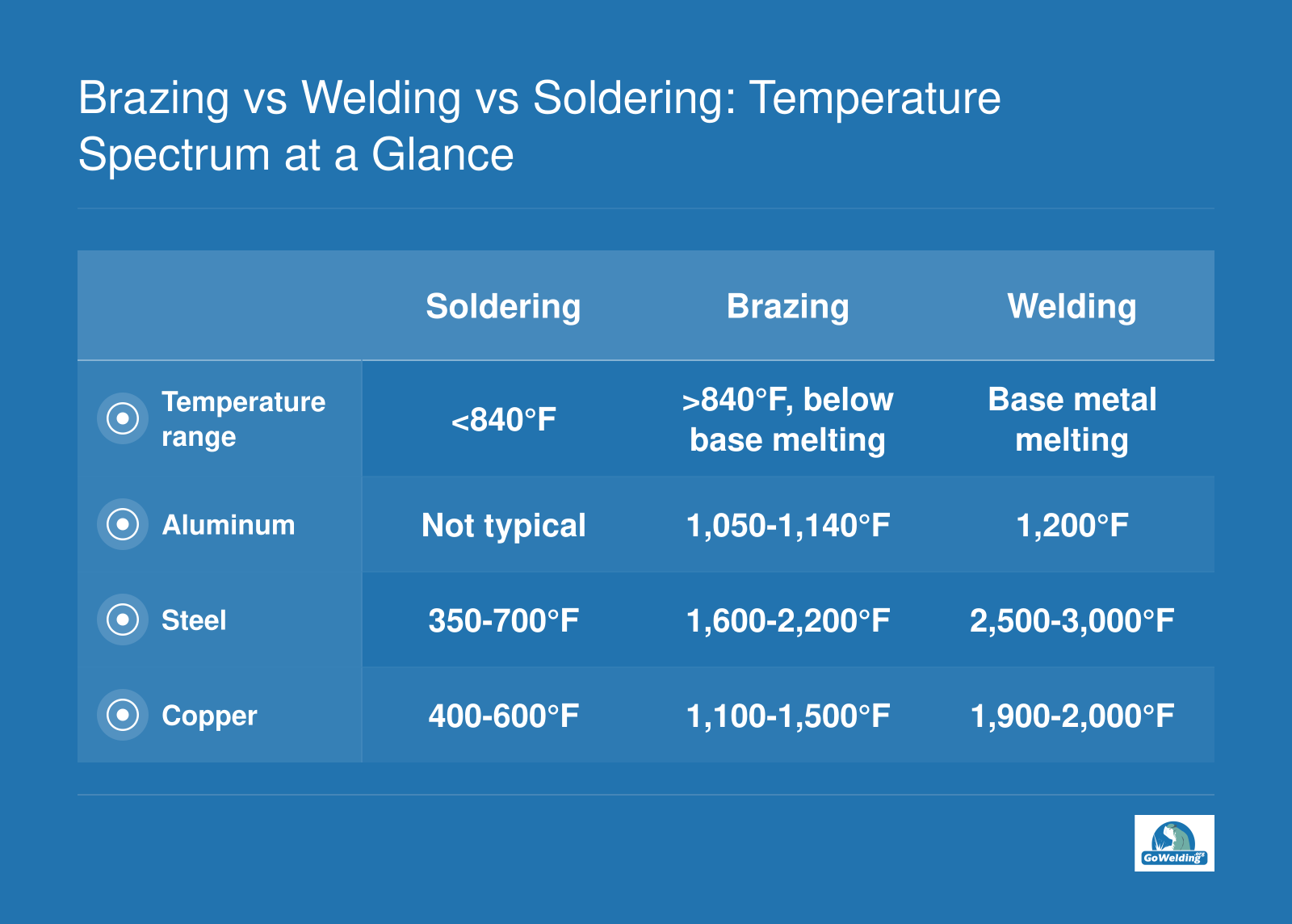 Temperature ranges: soldering below 840°F, brazing above it below the base metal melting point, welding melts the base metal