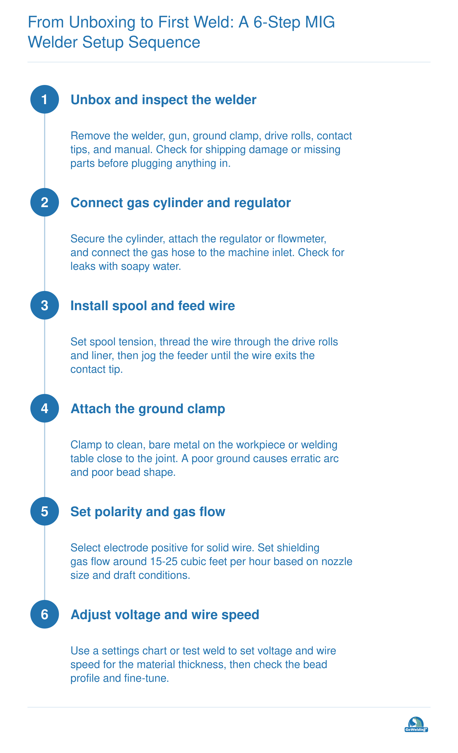 Six-step MIG welder setup sequence covering unboxing, gas connection, wire feed, grounding, polarity, gas flow, and voltage adjustment.