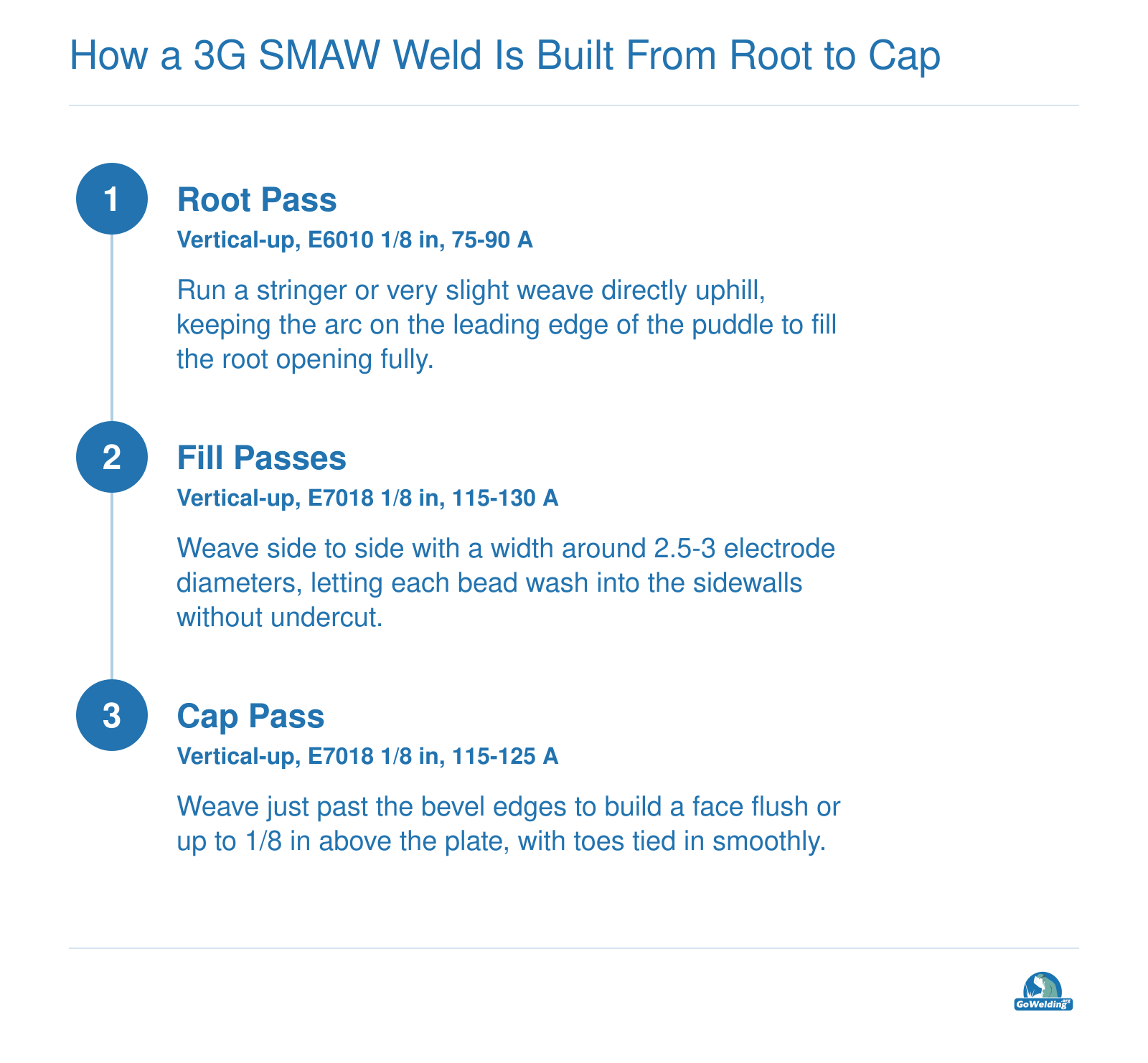 Root, fill, and cap passes for a 3G SMAW vertical-up weld showing electrode type and amperage ranges.