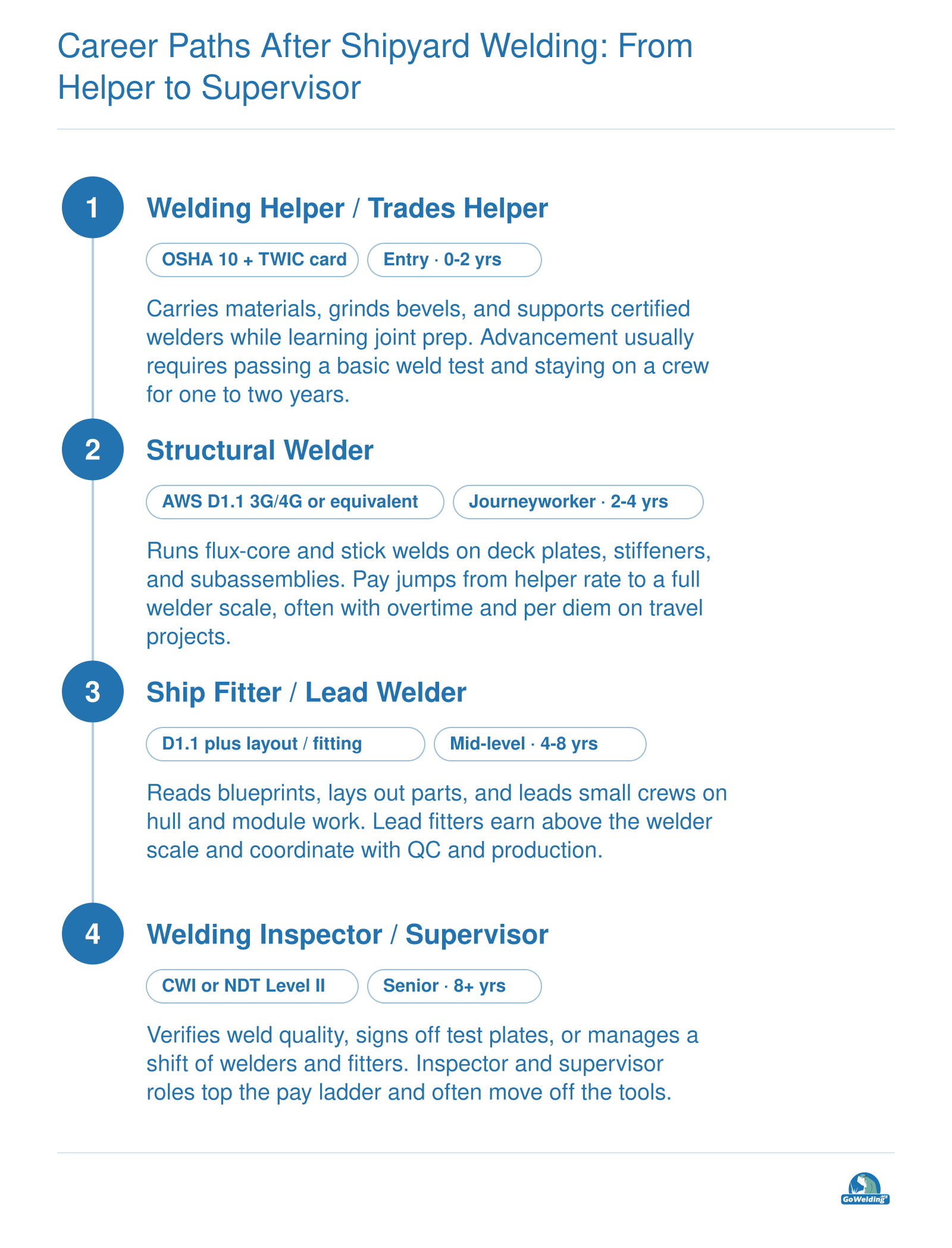 Texas shipyard welding career ladder from helper to welder, ship fitter, and inspector over 8-10 years, with pay rising at each level.
