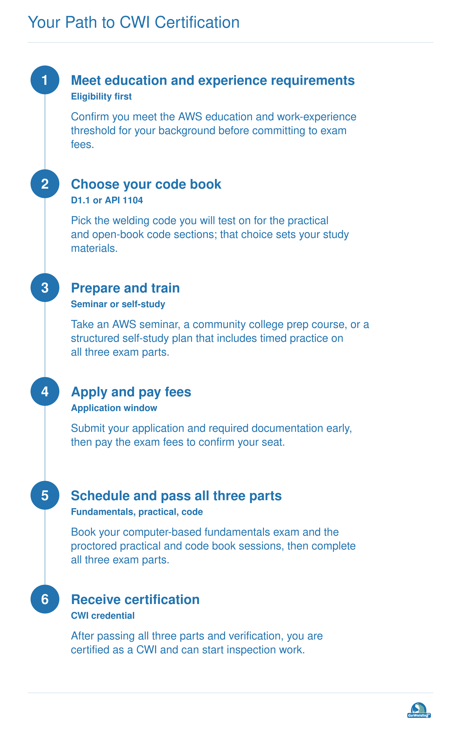 Six-step CWI certification path: meet eligibility, choose a code book, prepare, apply, pass three exam parts, and receive certification.