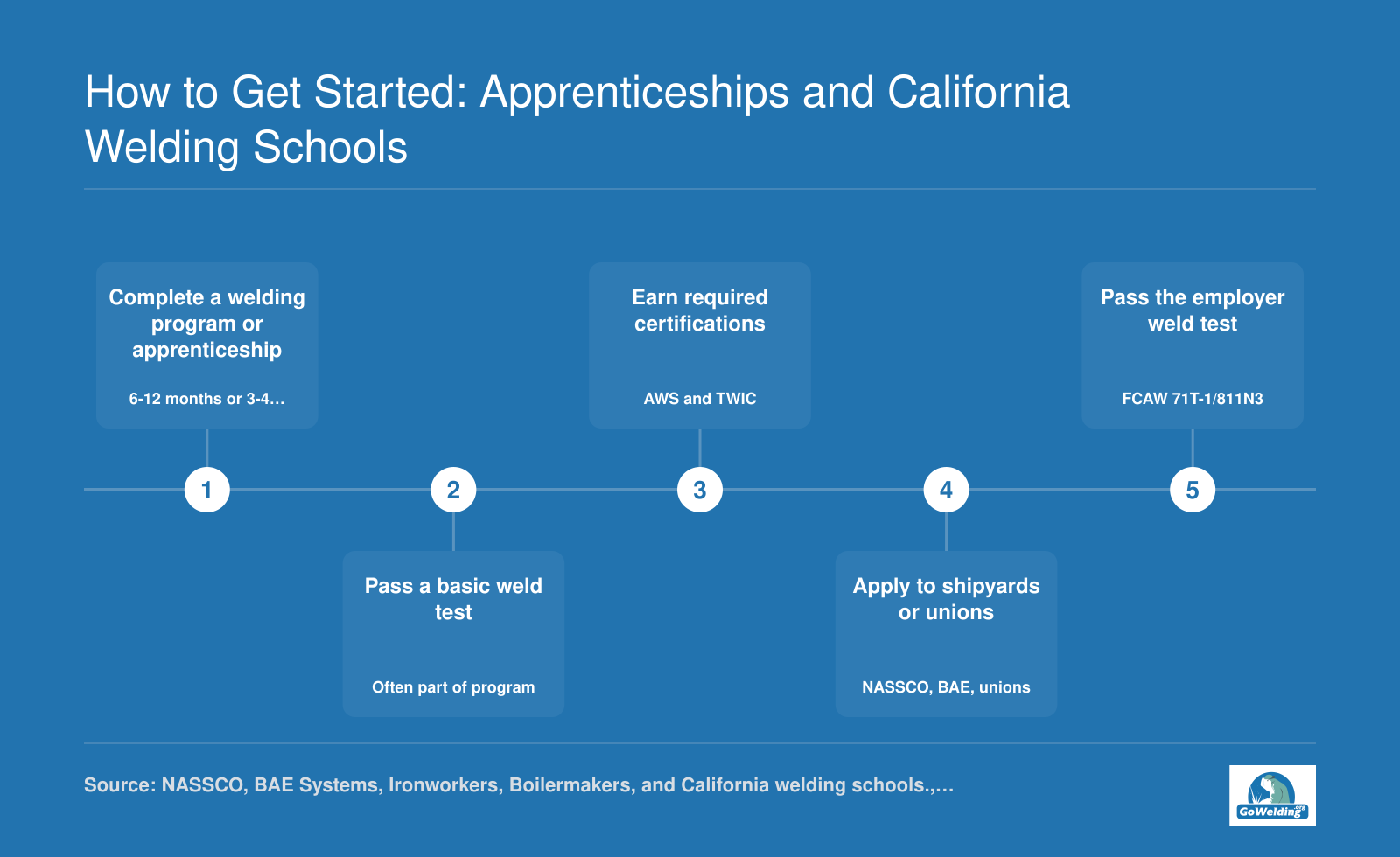 Step-by-step path from welding school or apprenticeship to a California shipyard welding job, including NASSCO and union programs with timeframes.
