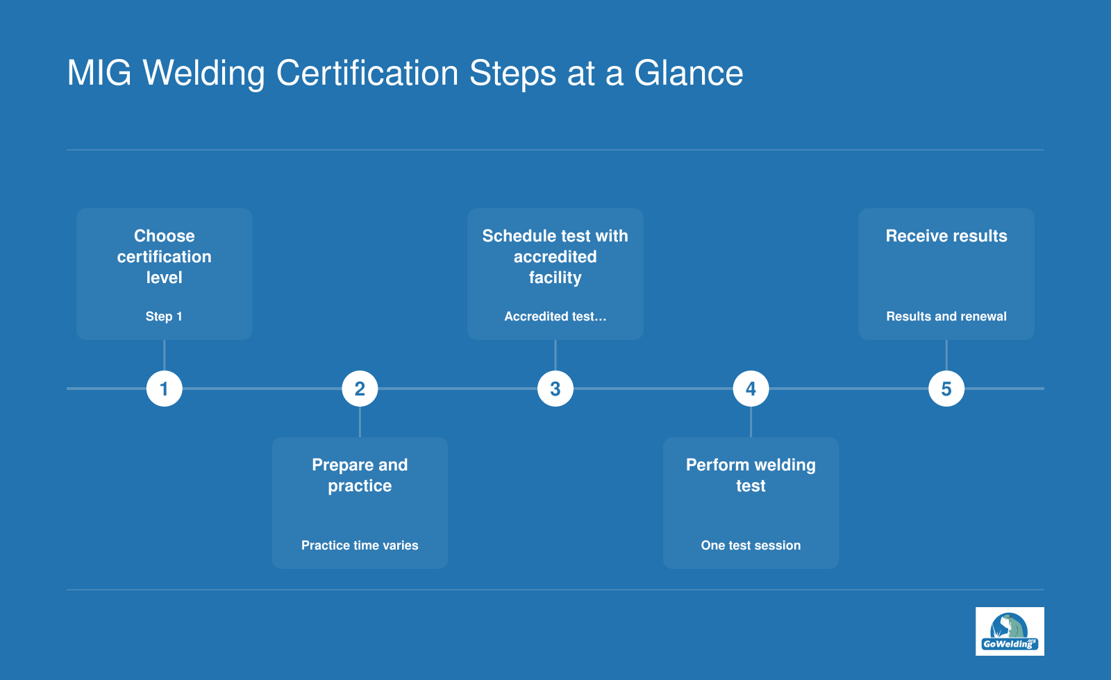 Five steps for AWS D1.1 MIG welding certification, from choosing a certification level to receiving test results.