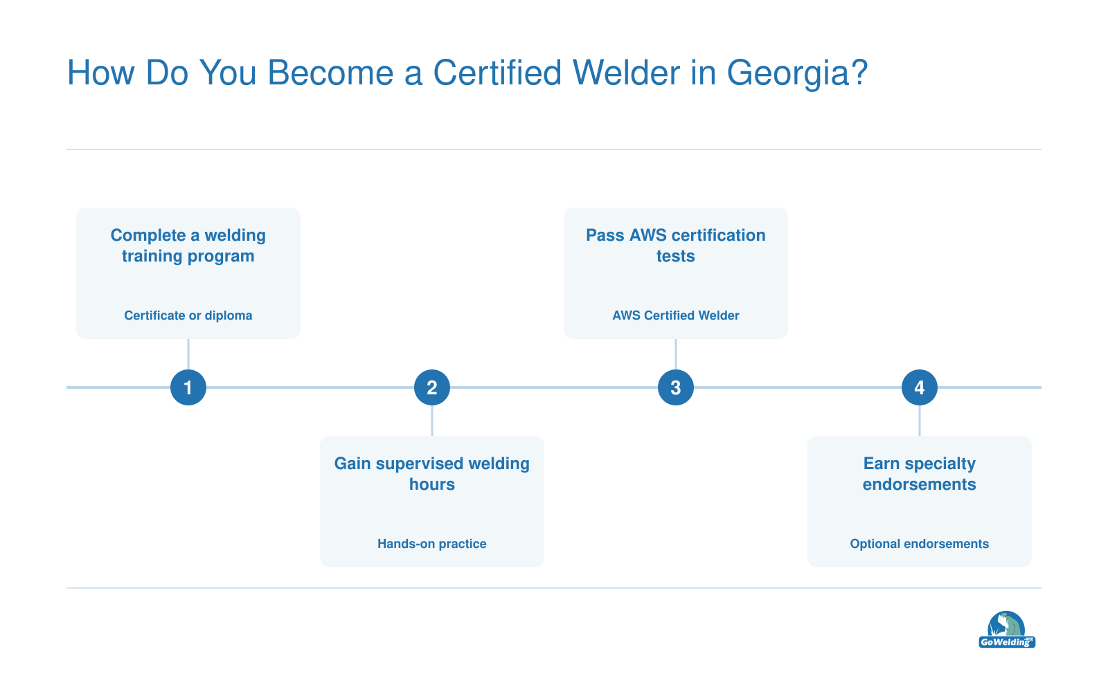 Four steps to become a certified welder in Georgia: complete training, gain hands-on hours, pass AWS tests, earn specialty endorsements.